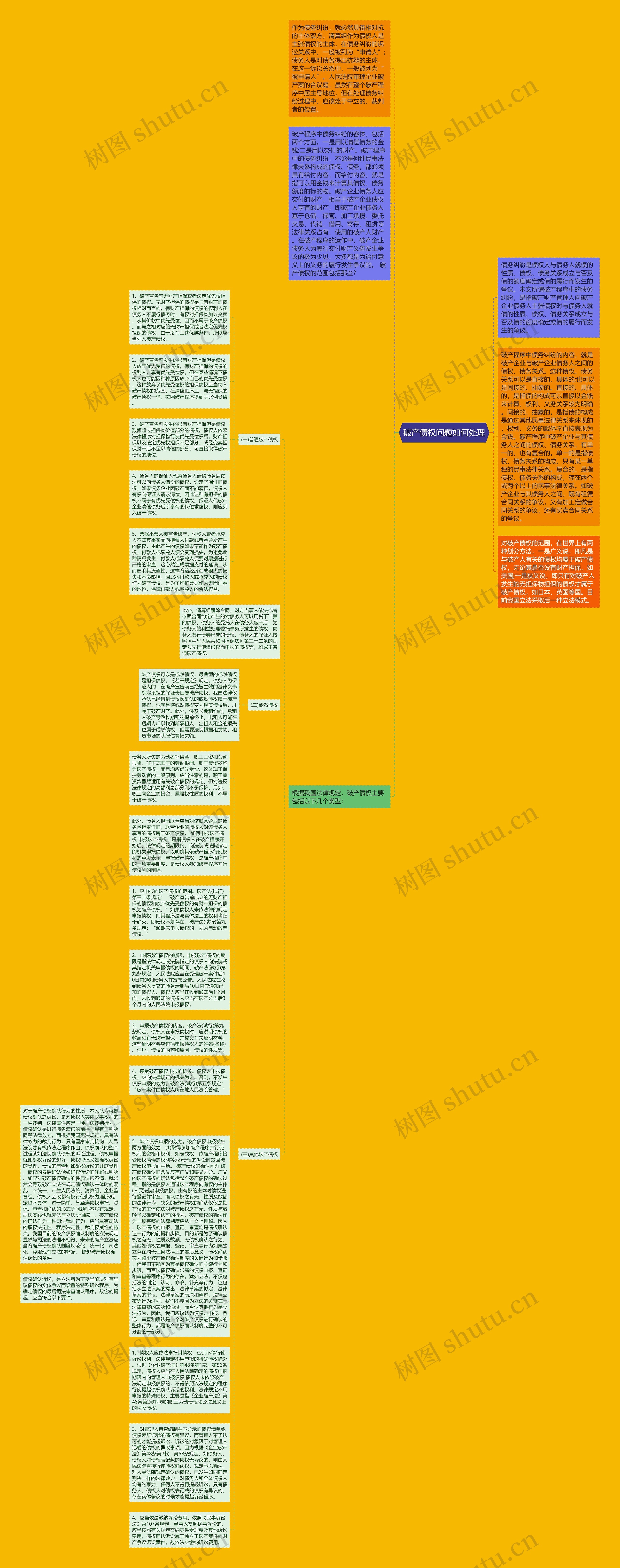 破产债权问题如何处理思维导图