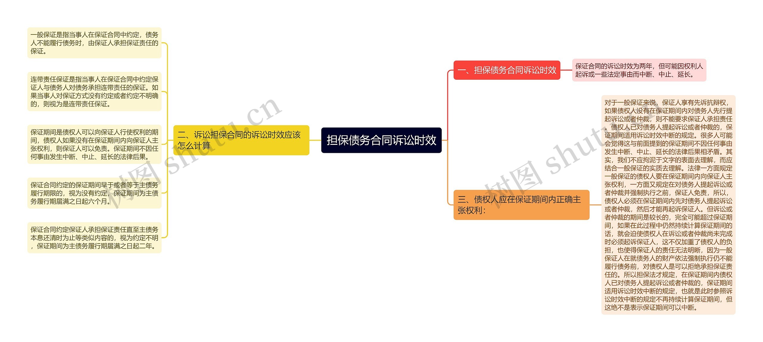 担保债务合同诉讼时效思维导图