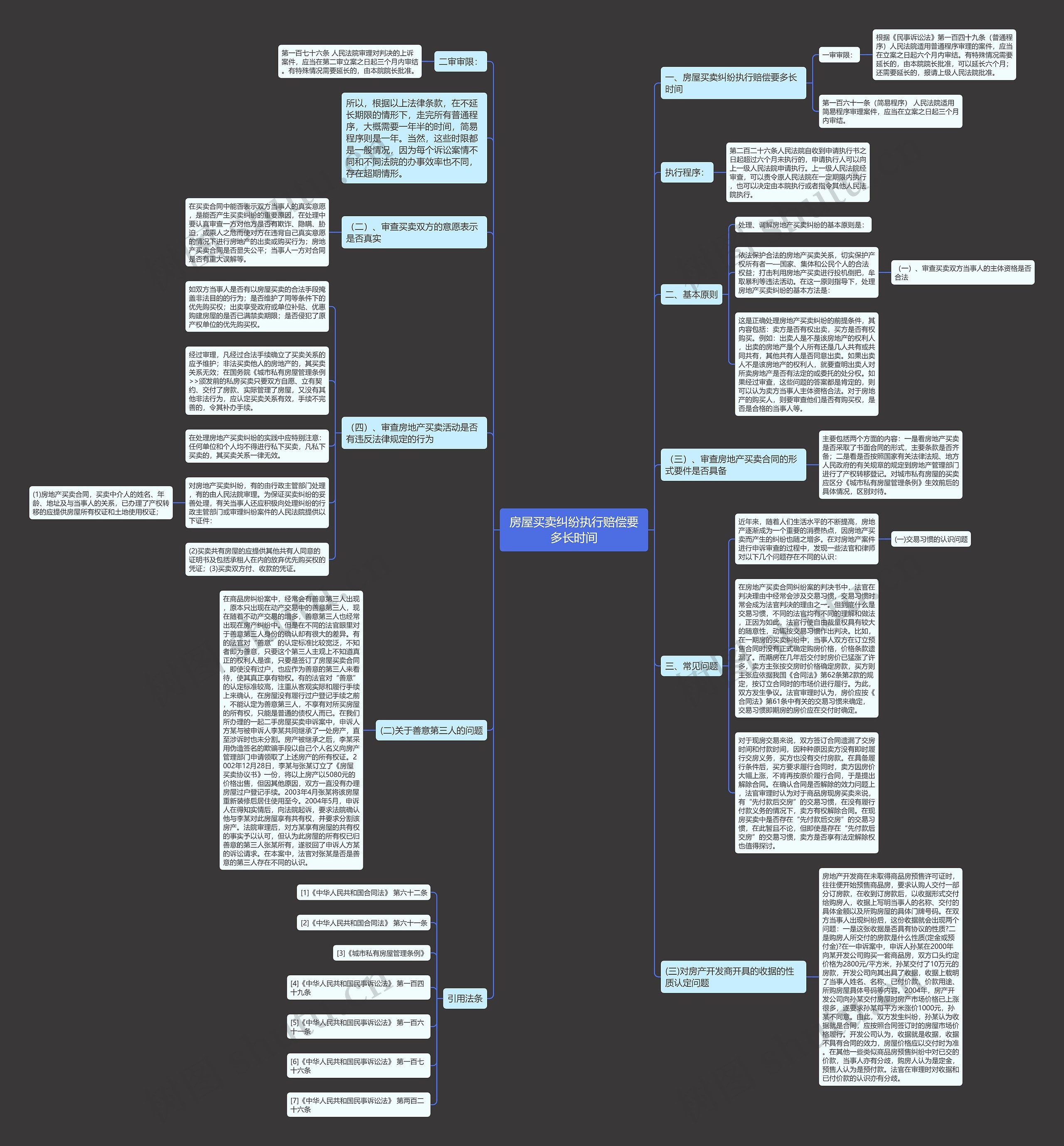 房屋买卖纠纷执行赔偿要多长时间思维导图
