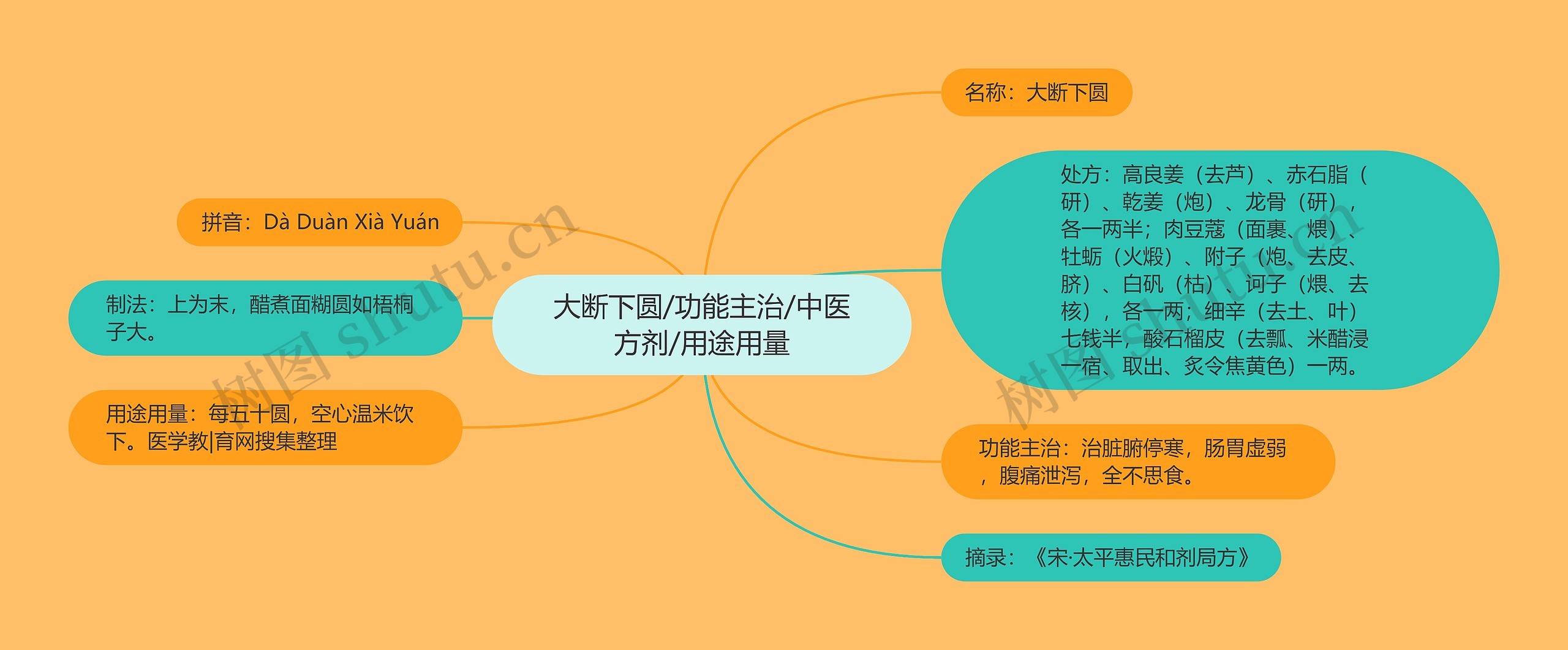 大断下圆/功能主治/中医方剂/用途用量