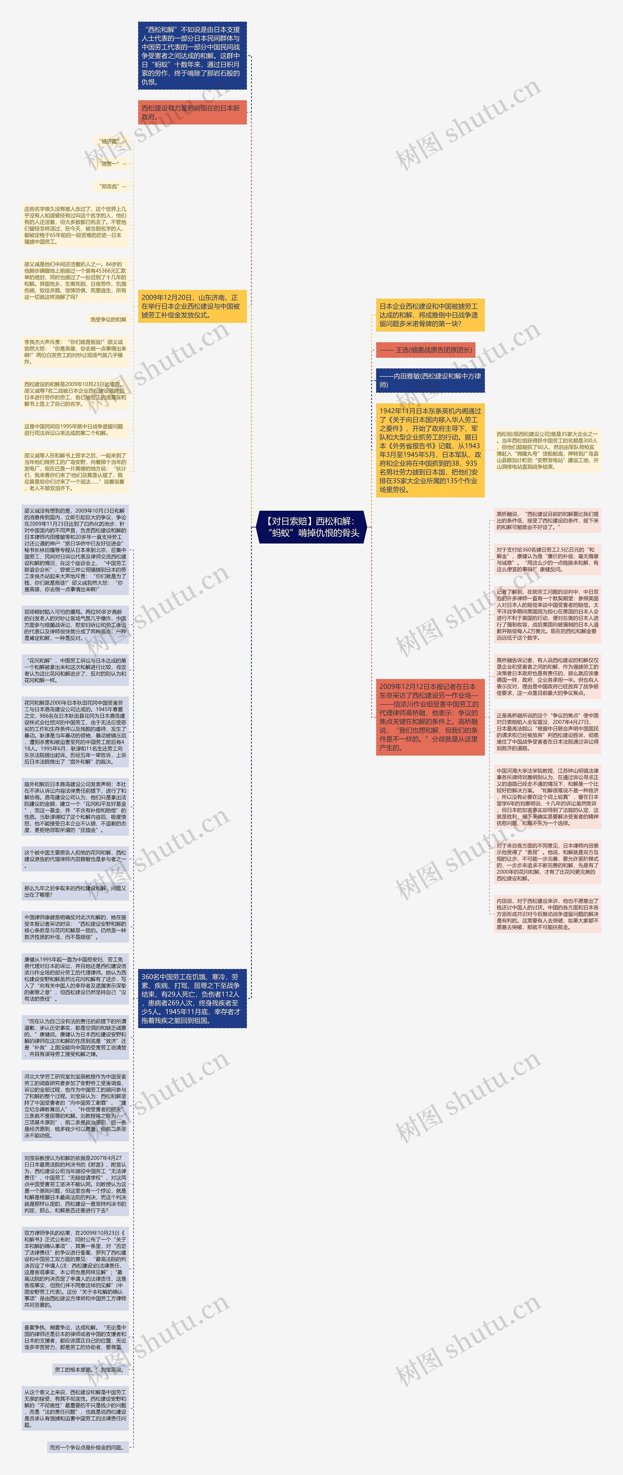 【对日索赔】西松和解：“蚂蚁”啃掉仇恨的骨头思维导图
