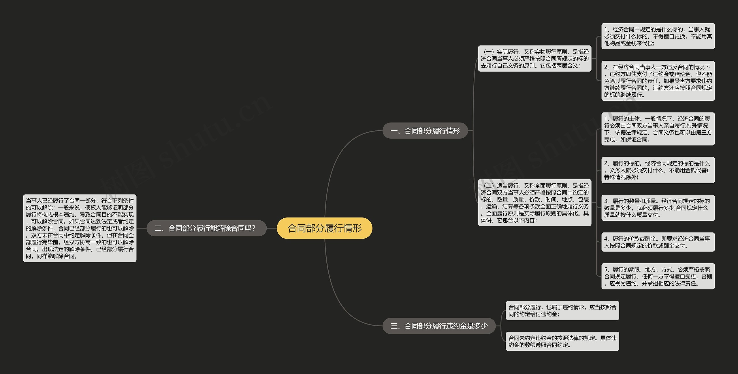 合同部分履行情形思维导图