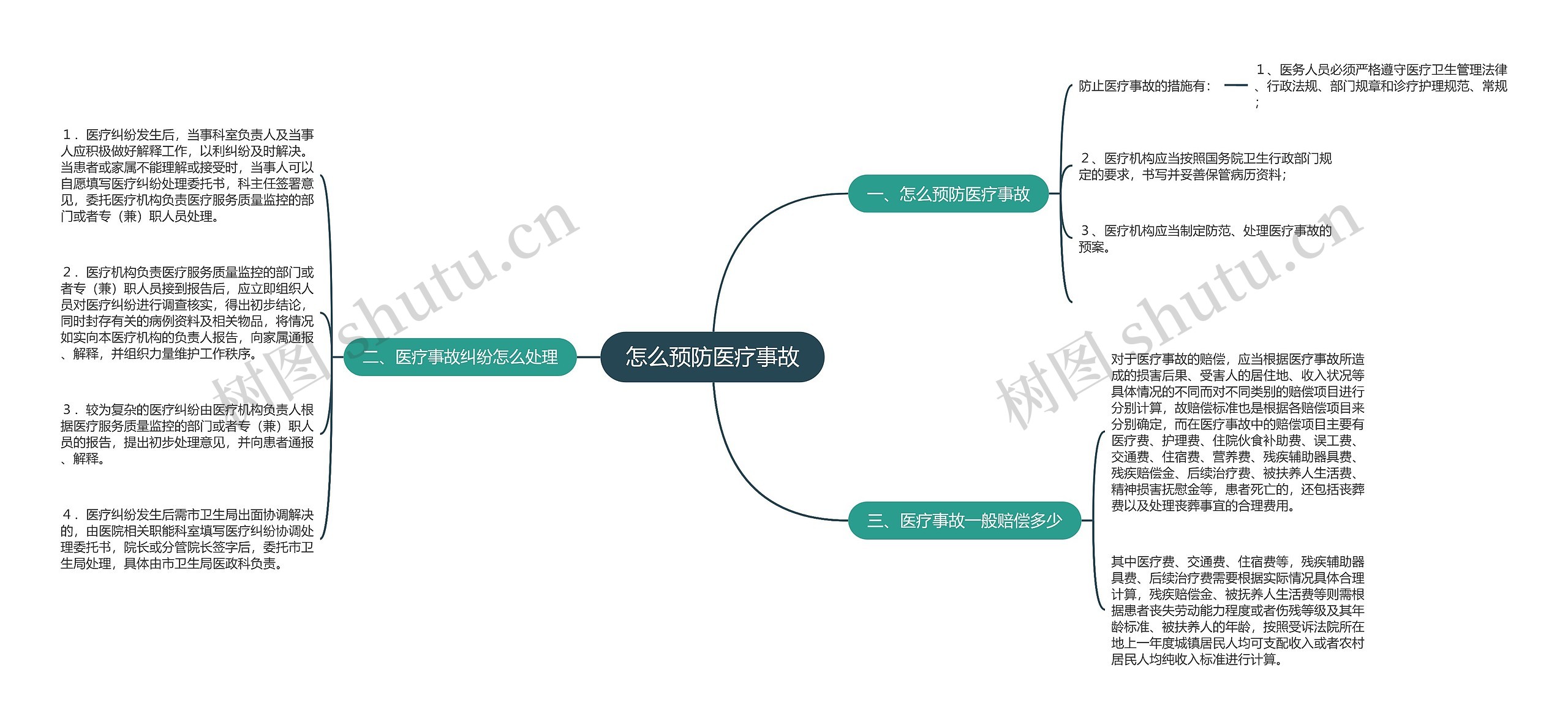 怎么预防医疗事故思维导图