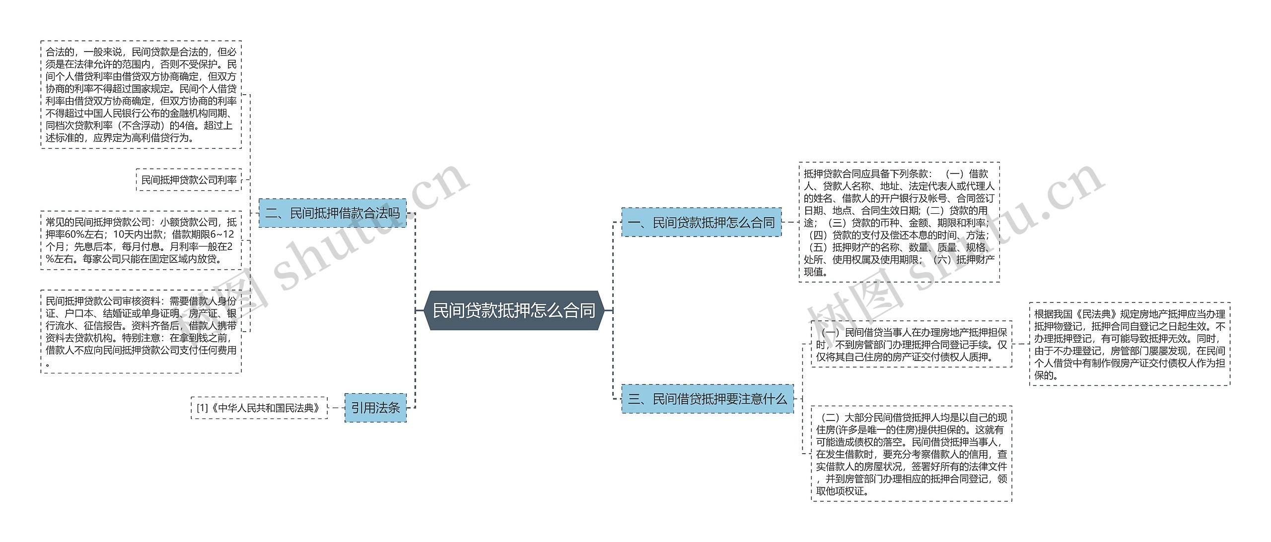 民间贷款抵押怎么合同思维导图