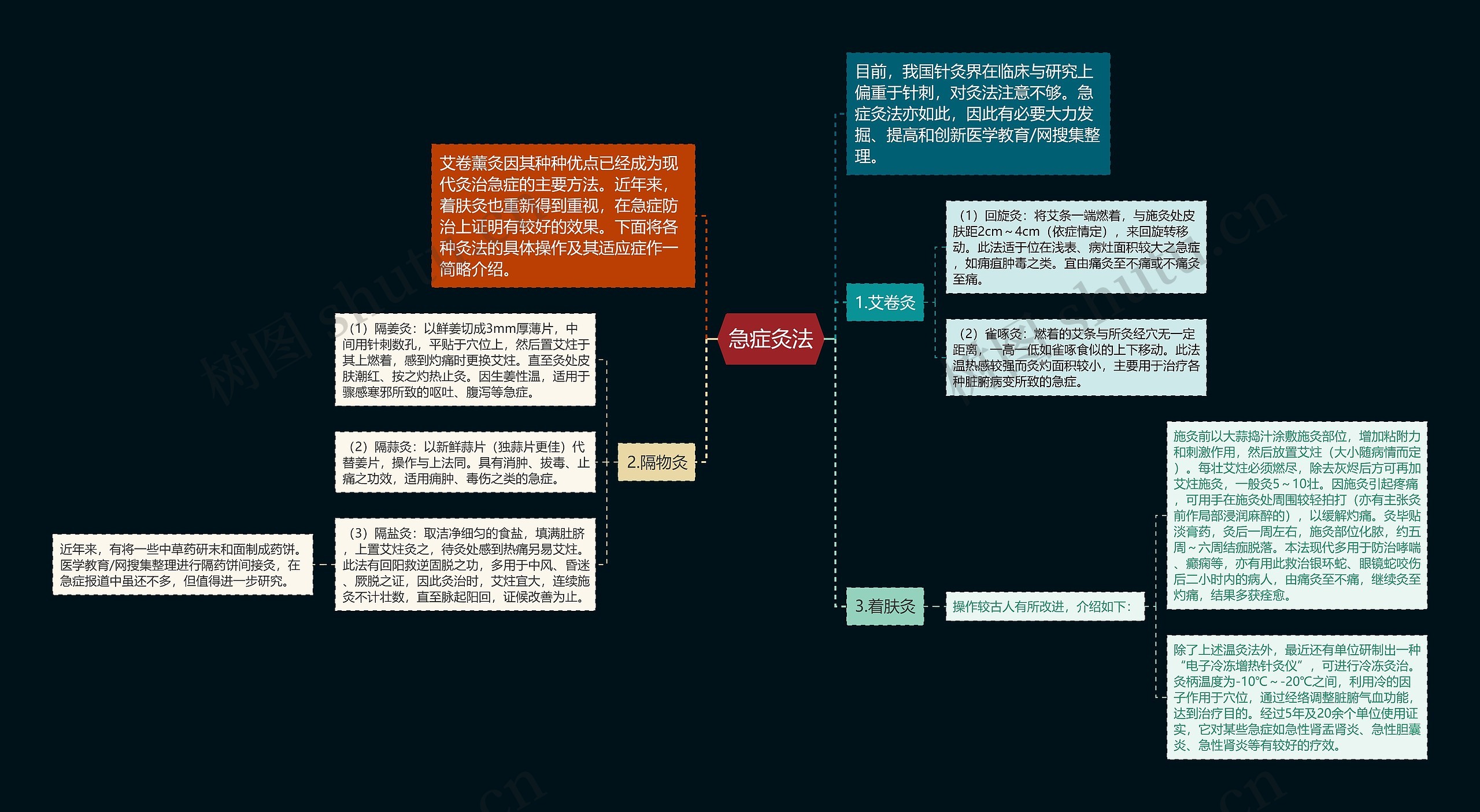 急症灸法思维导图