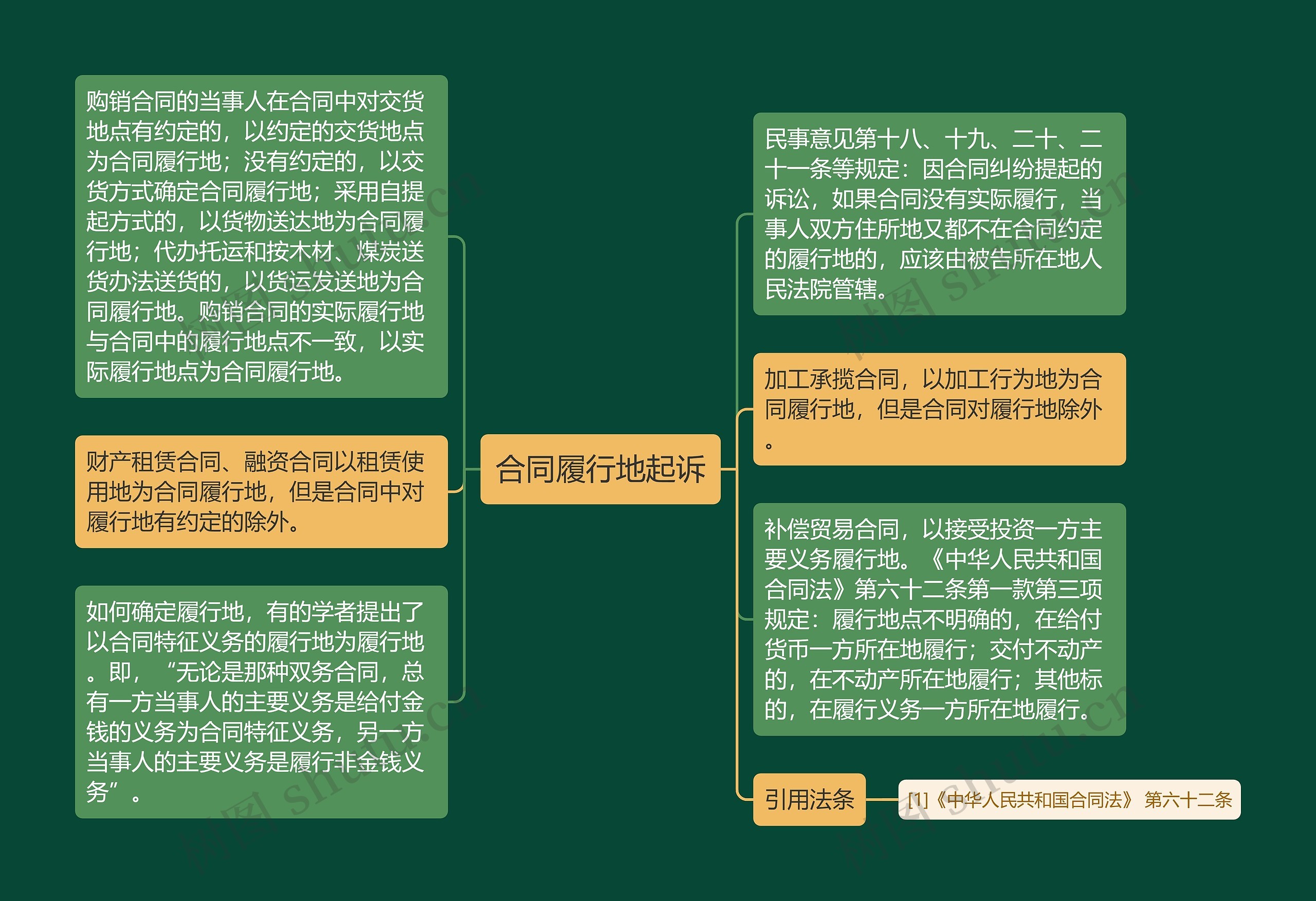 合同履行地起诉思维导图