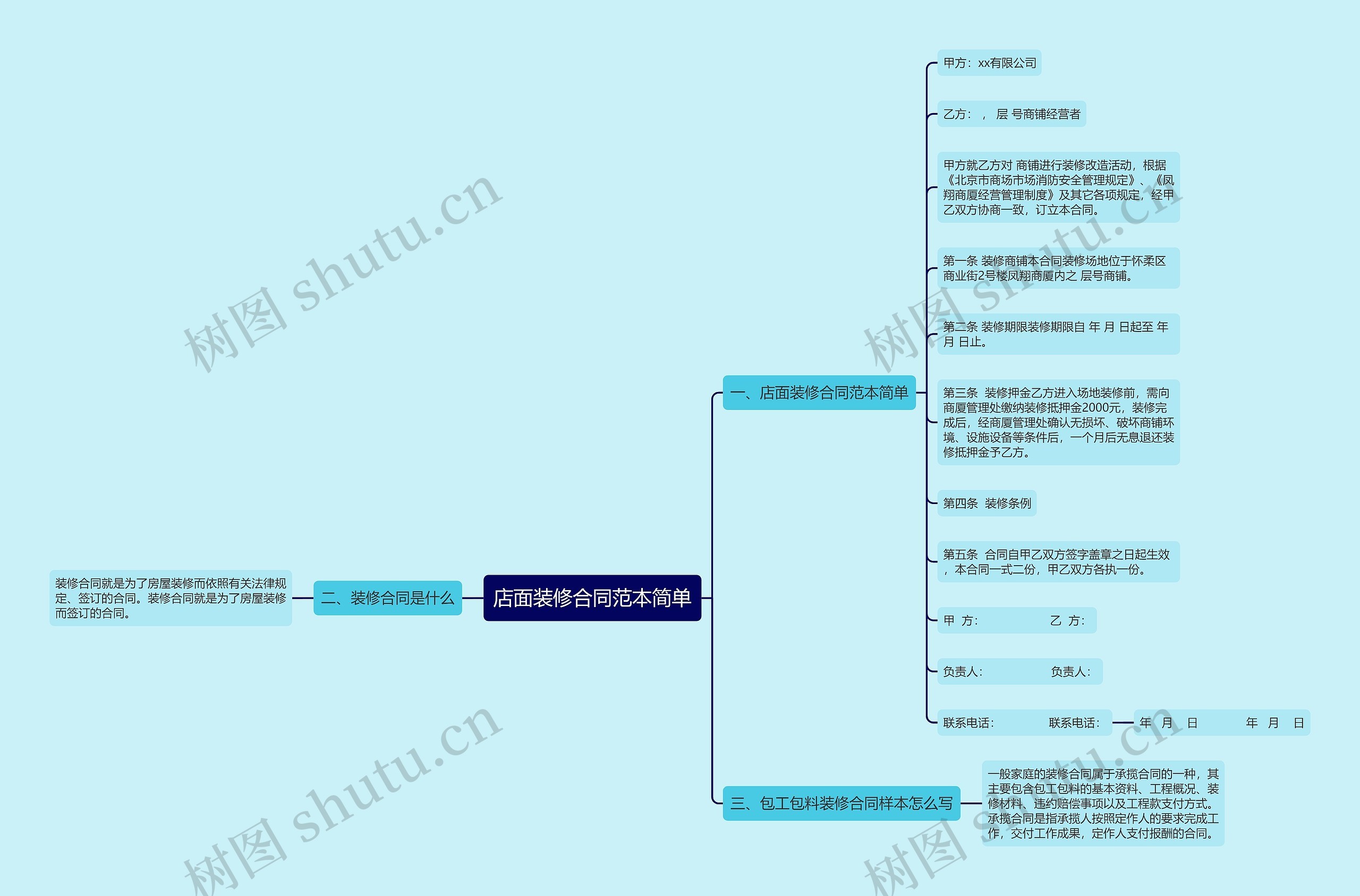 店面装修合同范本简单思维导图