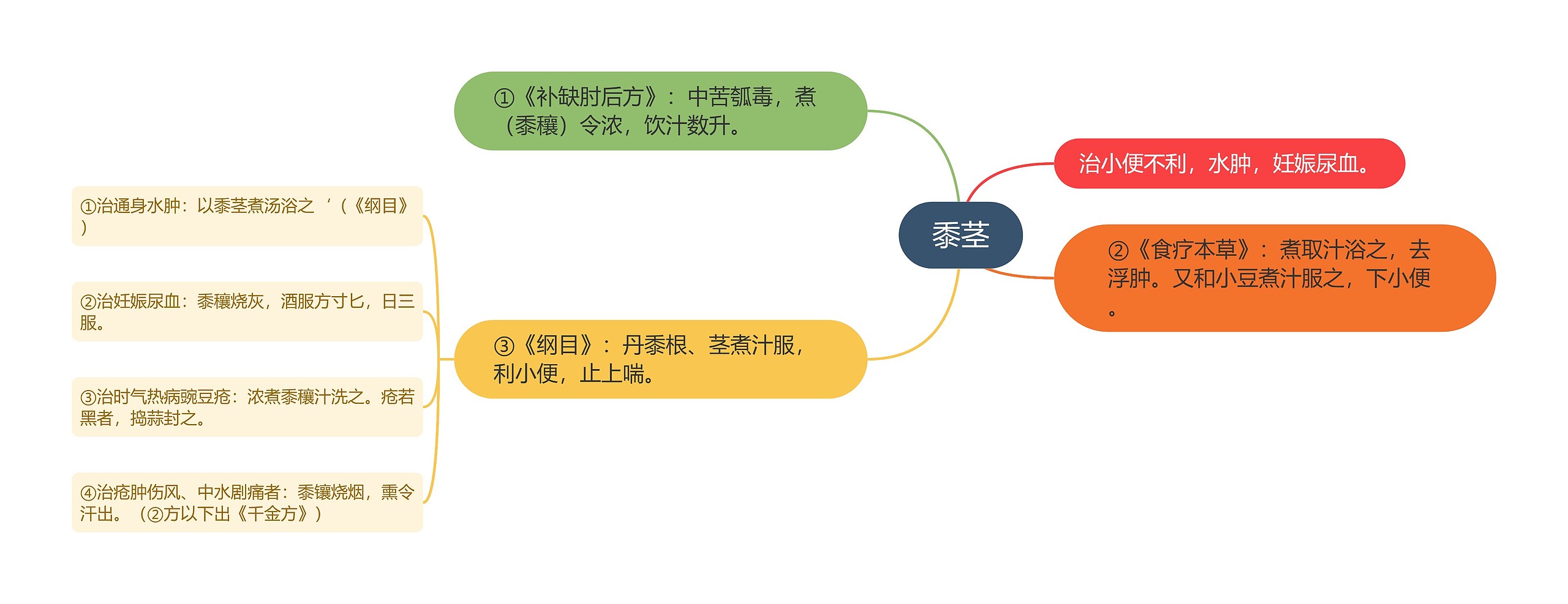 黍茎思维导图