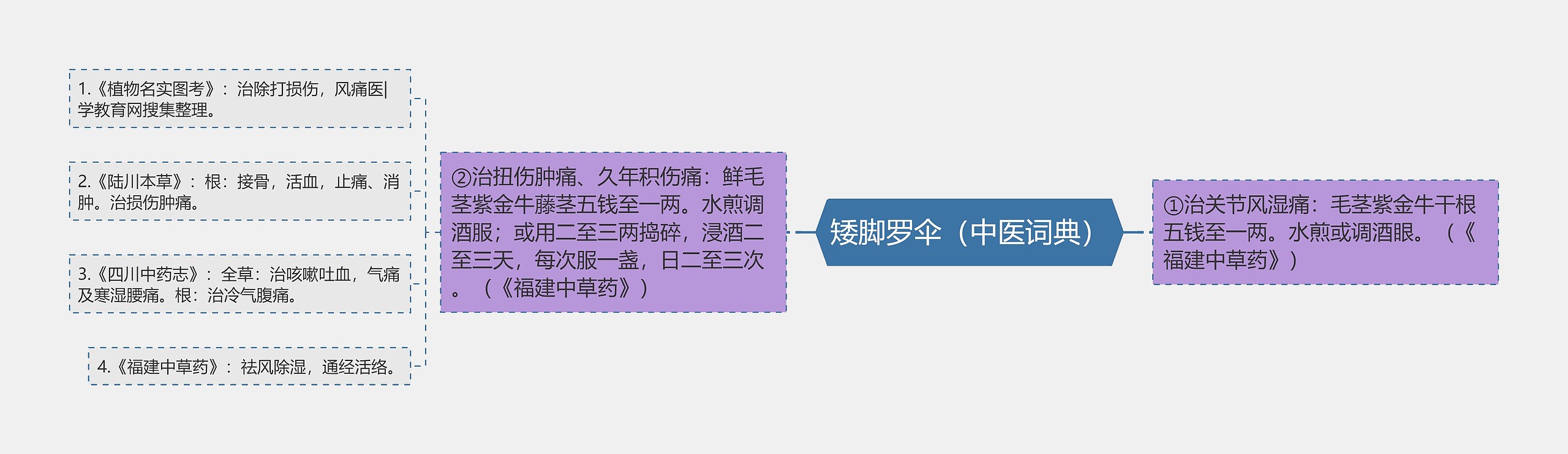 矮脚罗伞（中医词典）思维导图