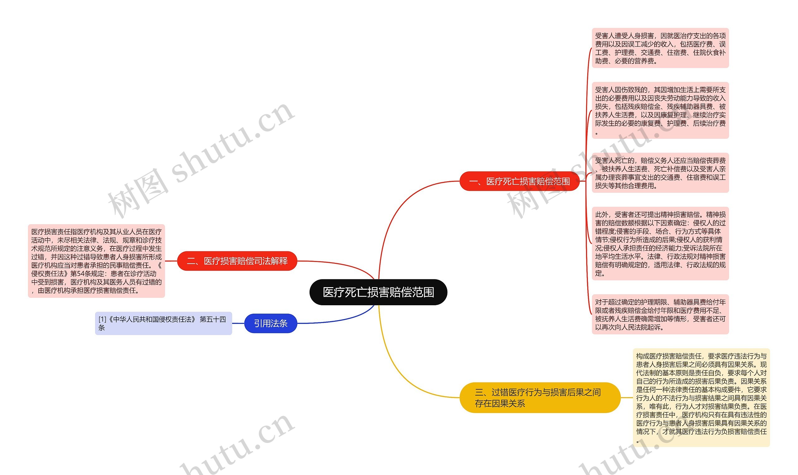 医疗死亡损害赔偿范围思维导图