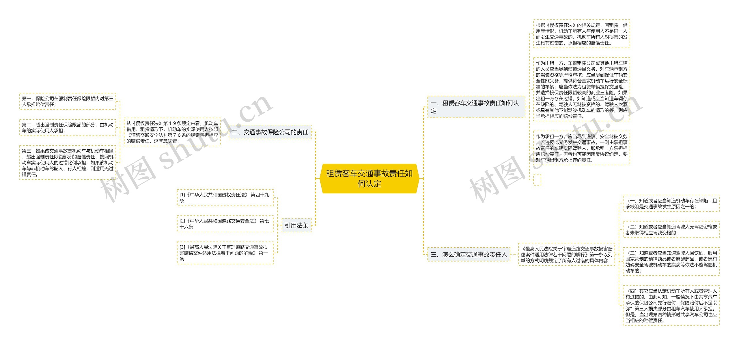 租赁客车交通事故责任如何认定思维导图