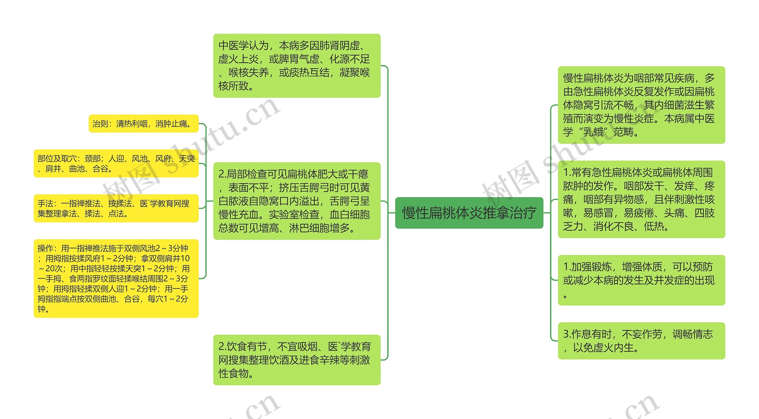 慢性扁桃体炎推拿治疗思维导图