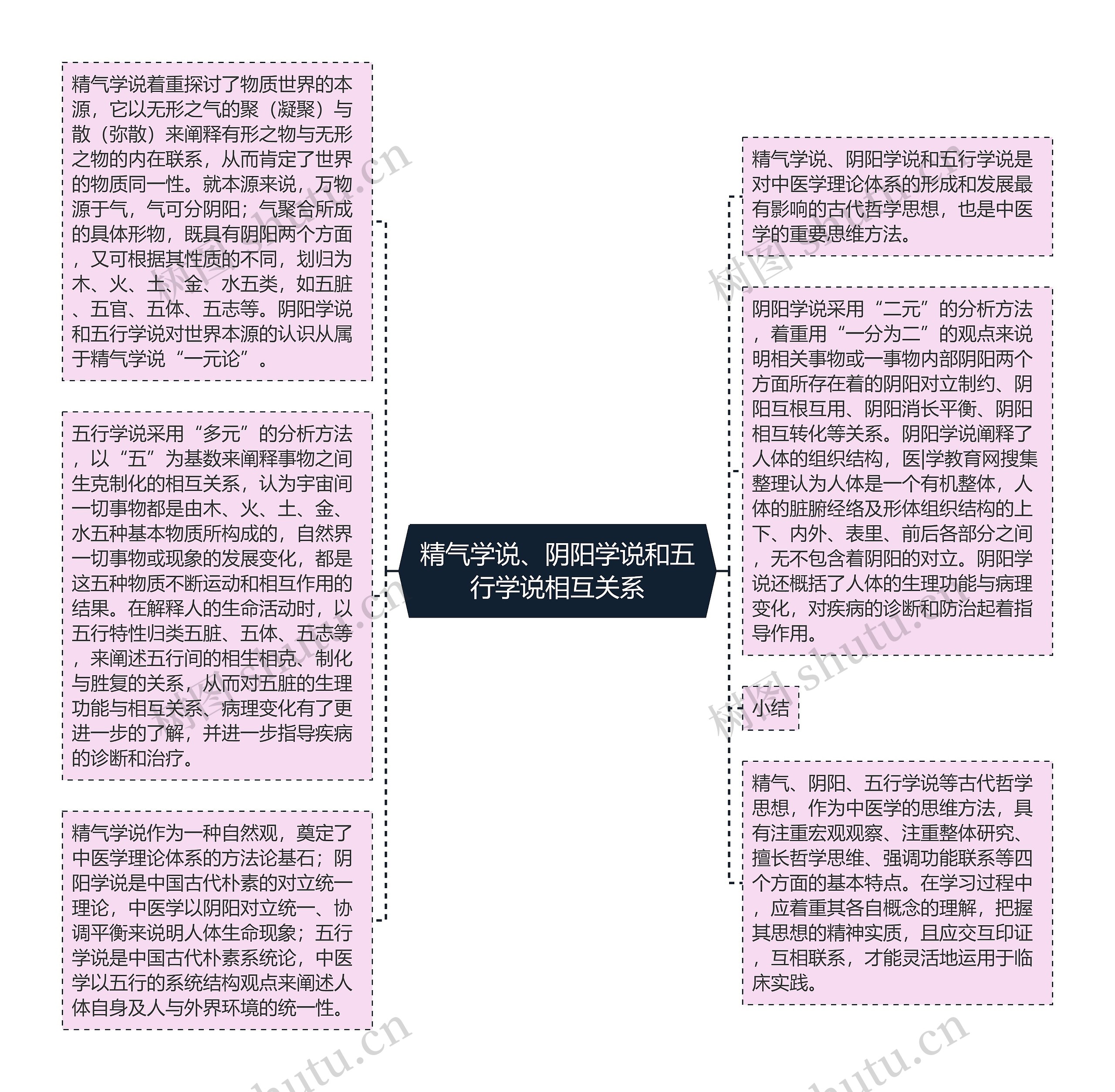 精气学说、阴阳学说和五行学说相互关系