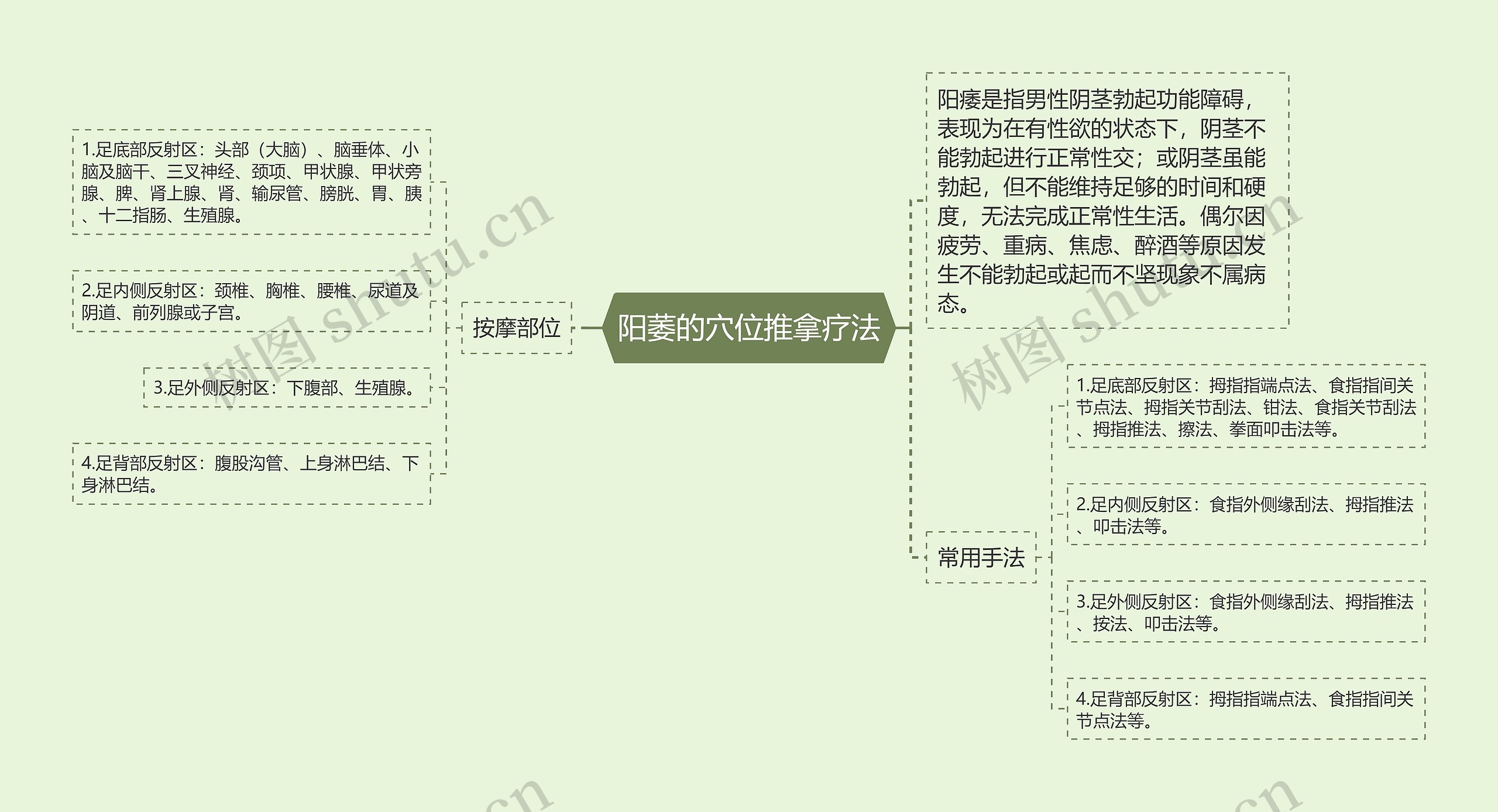 阳萎的穴位推拿疗法