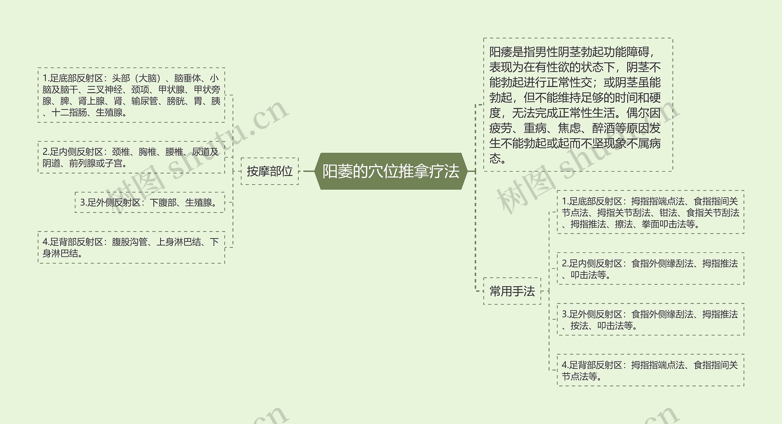 阳萎的穴位推拿疗法思维导图