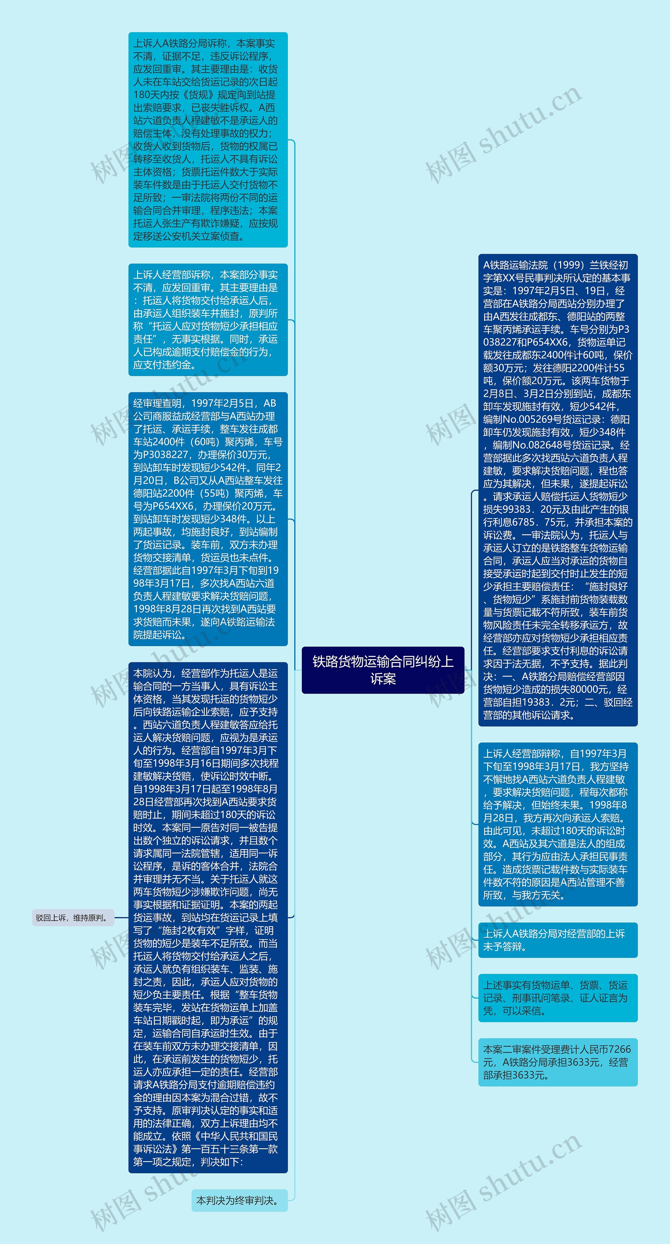 铁路货物运输合同纠纷上诉案思维导图