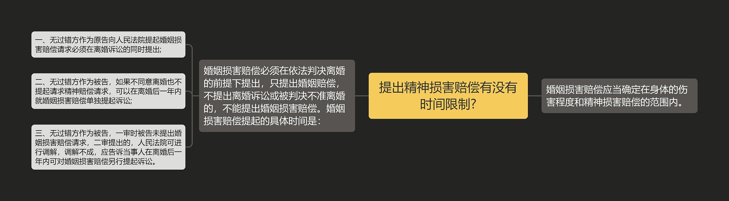 提出精神损害赔偿有没有时间限制?思维导图