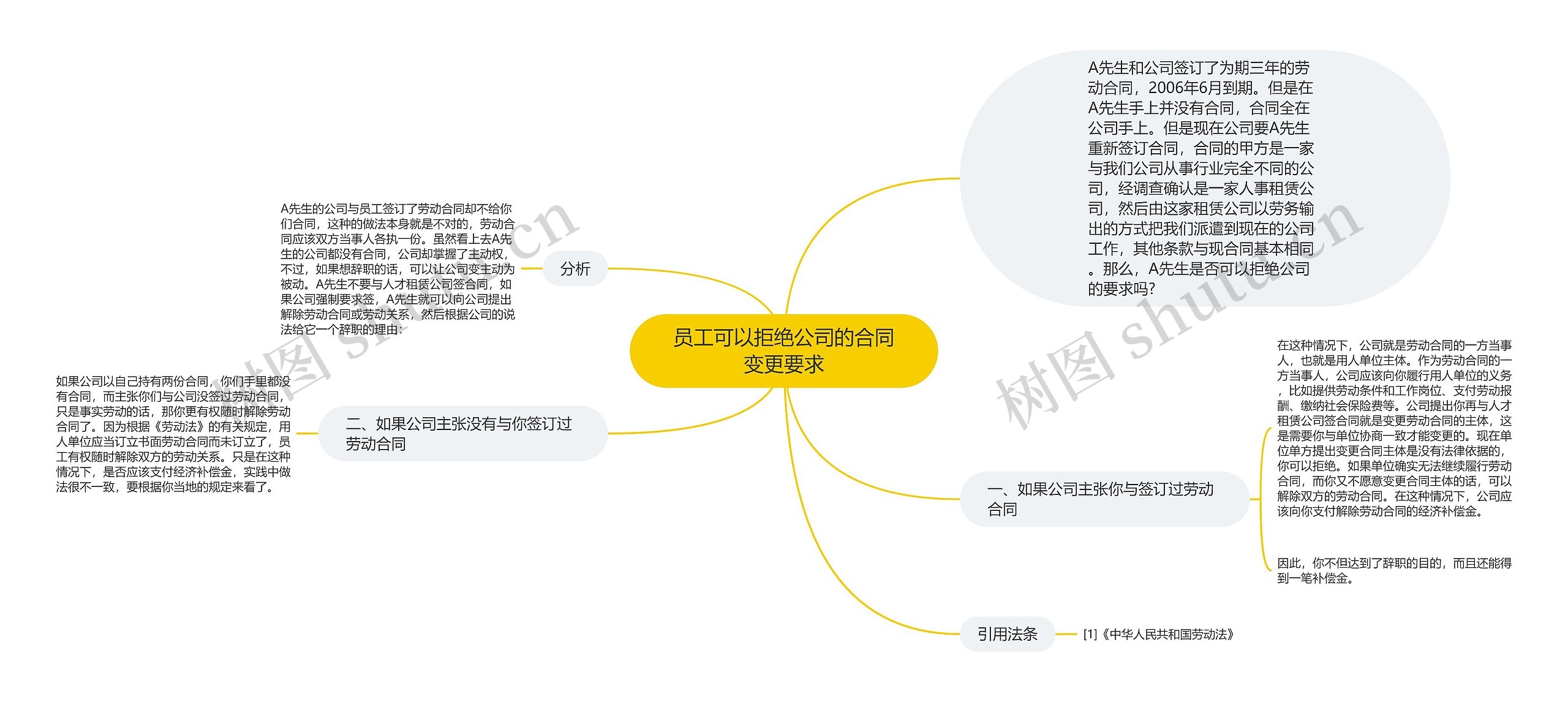 员工可以拒绝公司的合同变更要求思维导图