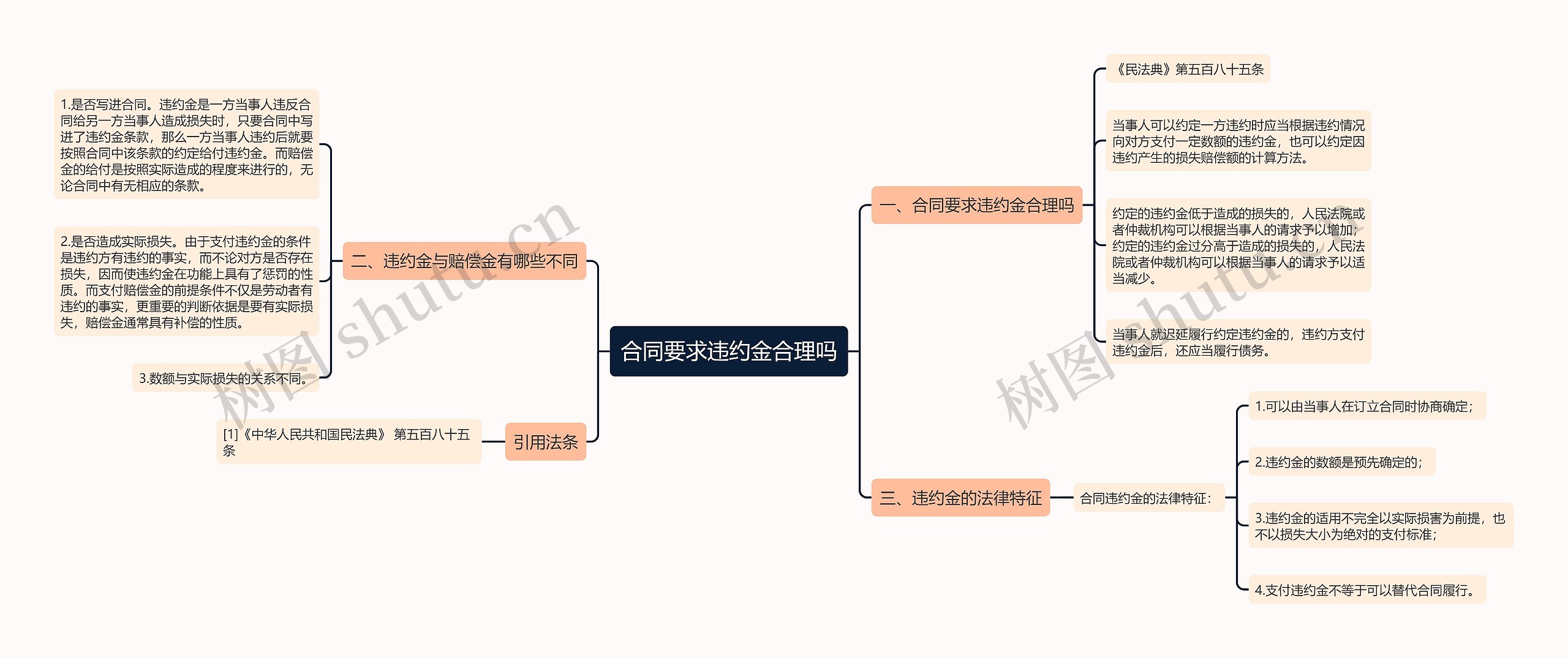 合同要求违约金合理吗思维导图