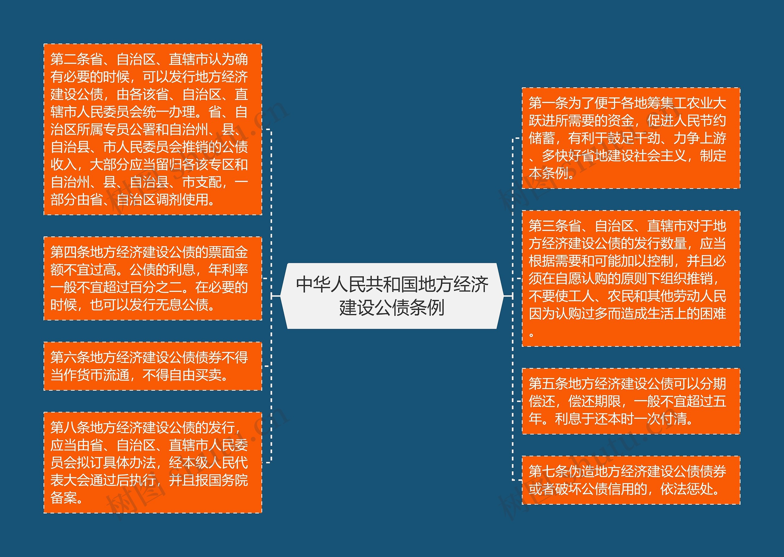 中华人民共和国地方经济建设公债条例思维导图