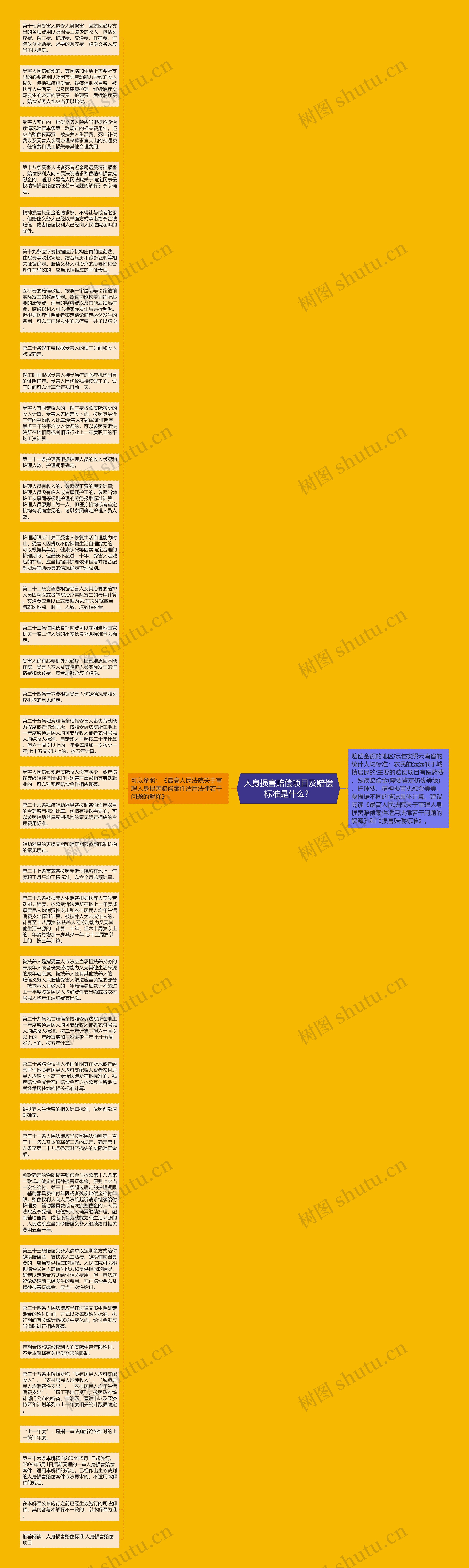 人身损害赔偿项目及赔偿标准是什么？