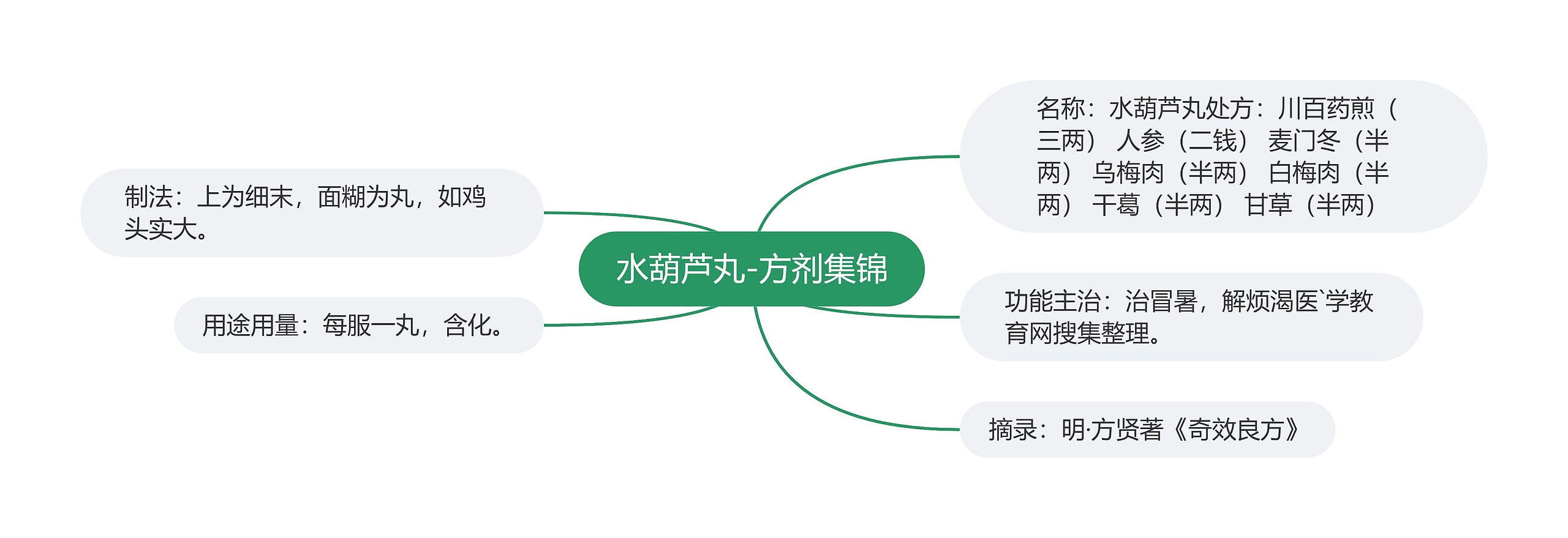 水葫芦丸-方剂集锦思维导图