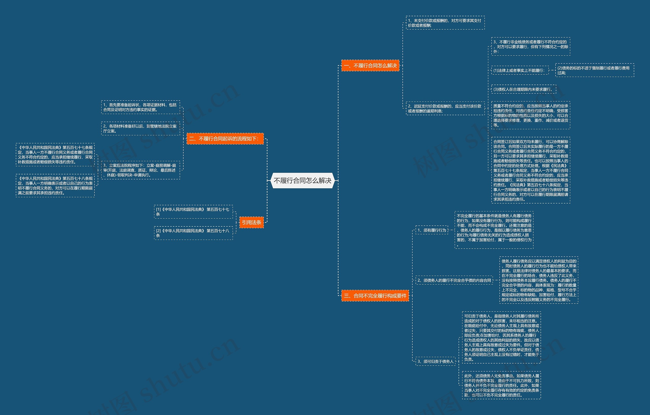 不履行合同怎么解决思维导图
