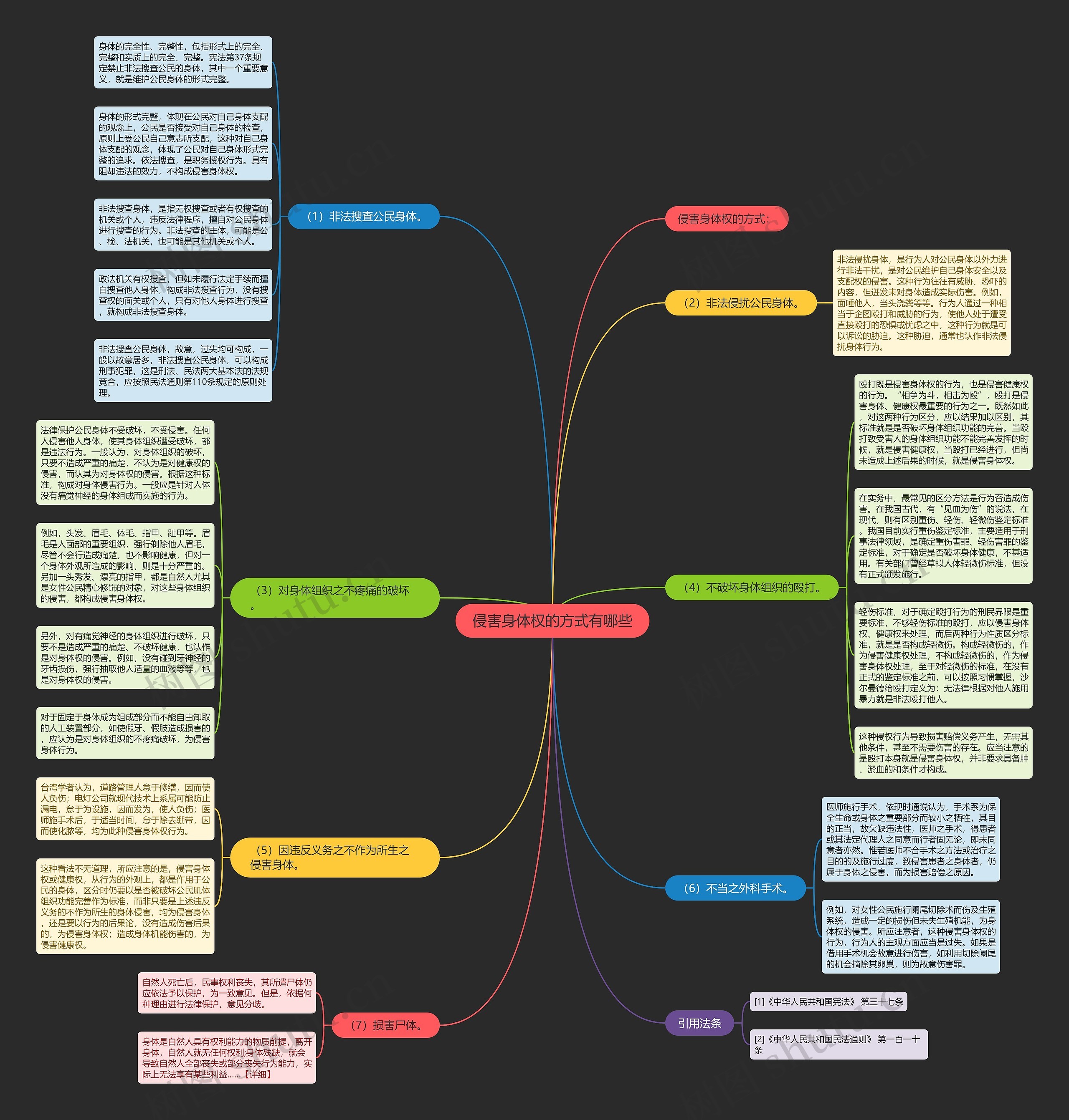侵害身体权的方式有哪些思维导图