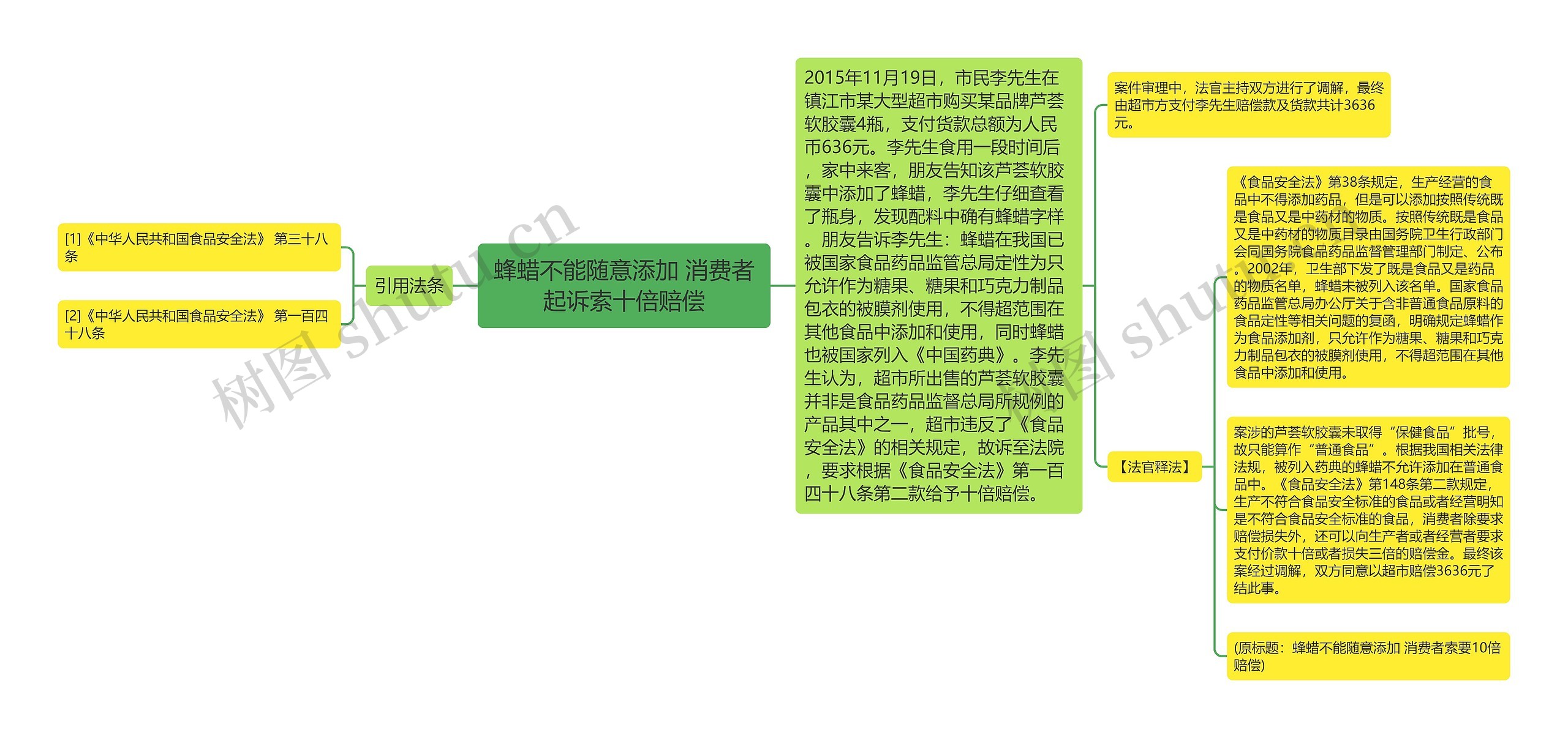 蜂蜡不能随意添加 消费者起诉索十倍赔偿思维导图