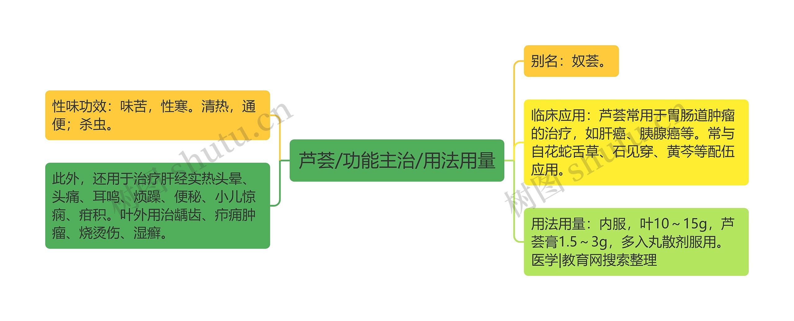 芦荟/功能主治/用法用量思维导图