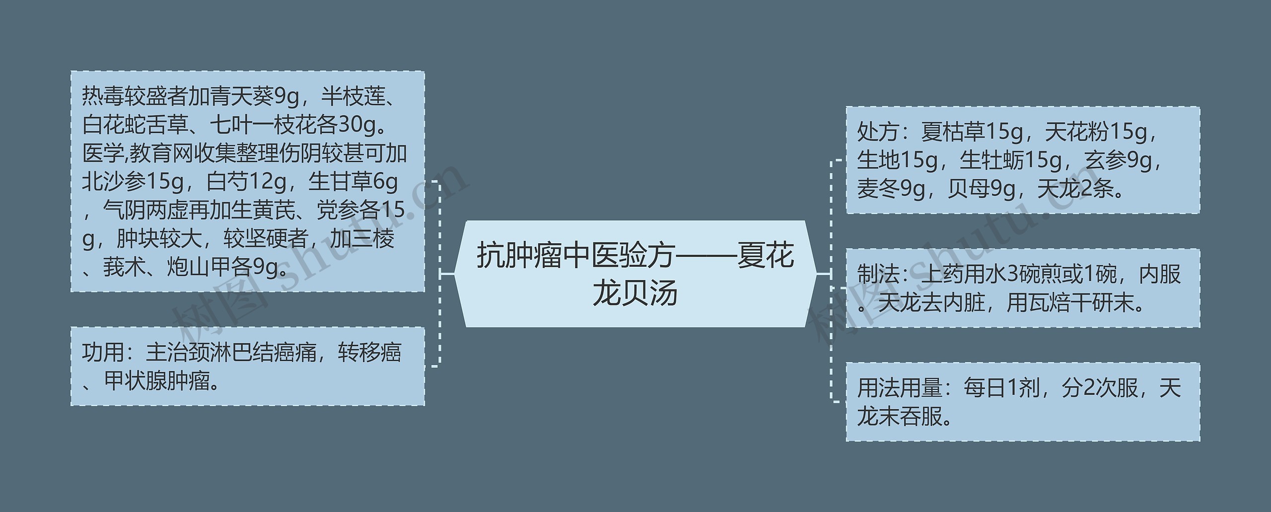 抗肿瘤中医验方——夏花龙贝汤思维导图