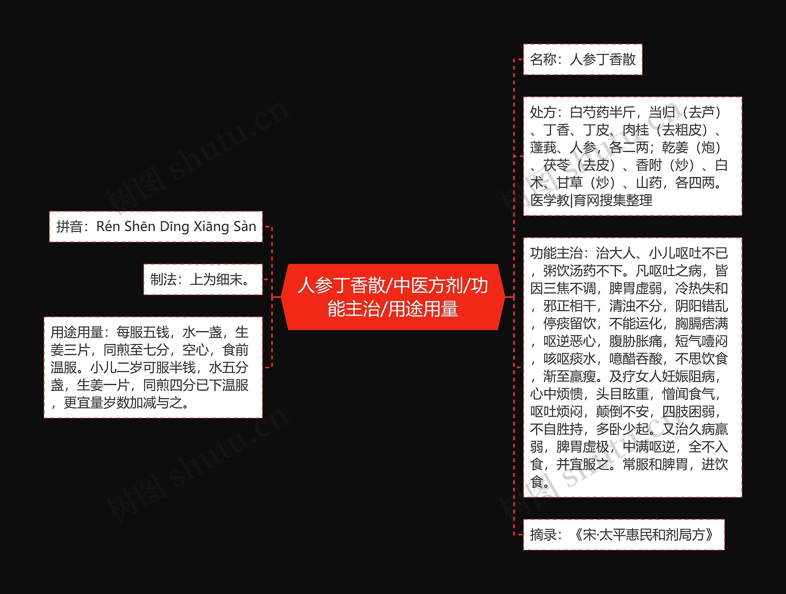 人参丁香散/中医方剂/功能主治/用途用量