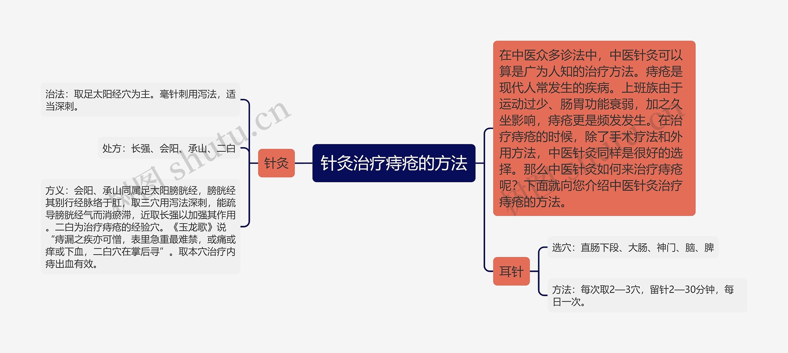 针灸治疗痔疮的方法思维导图