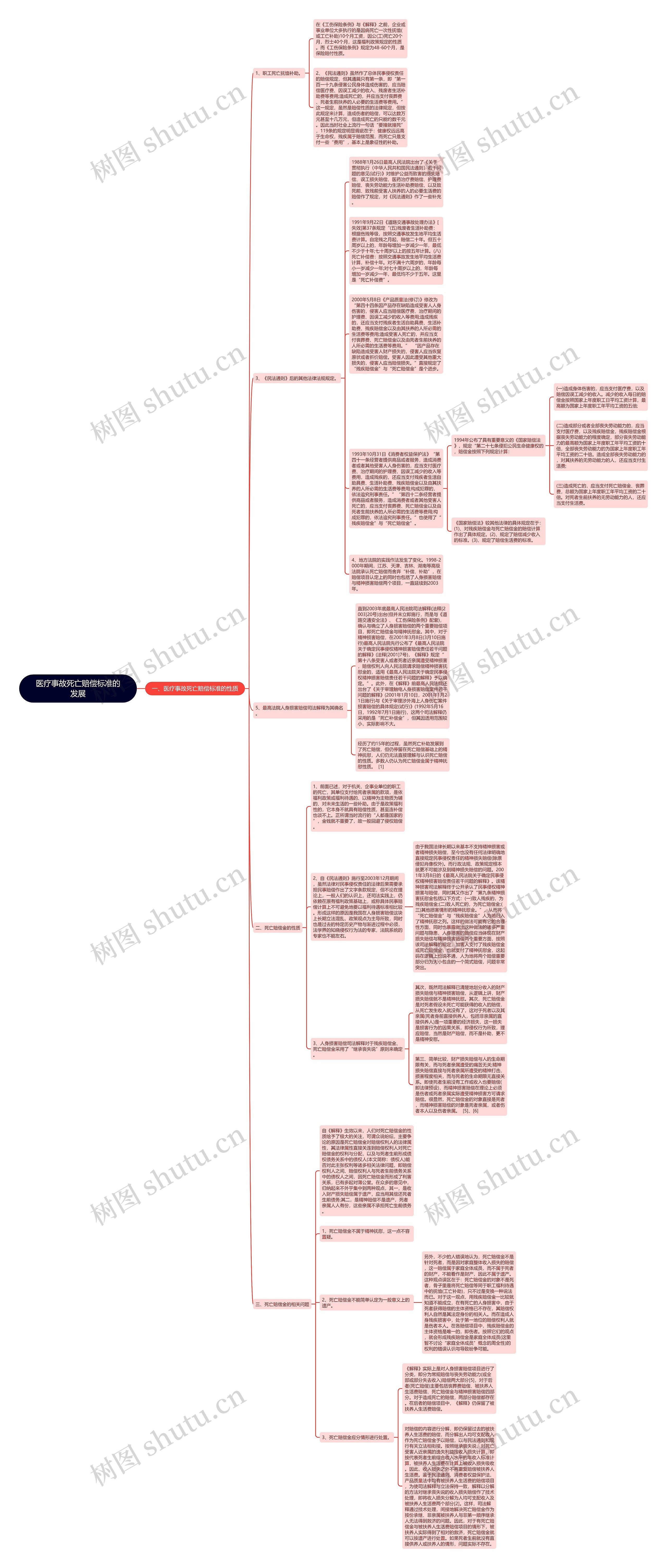 医疗事故死亡赔偿标准的发展思维导图