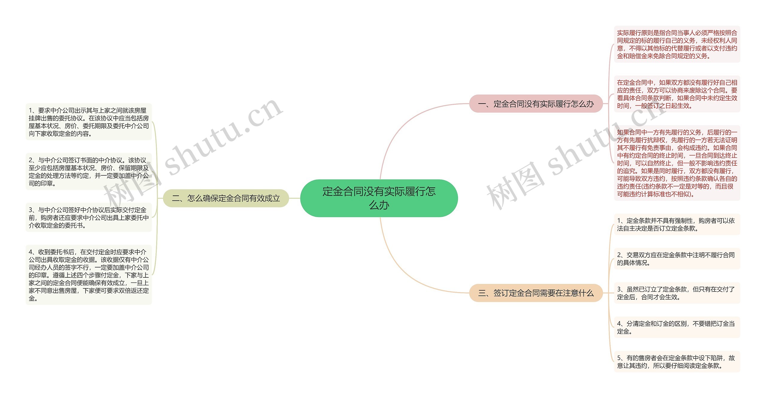 定金合同没有实际履行怎么办