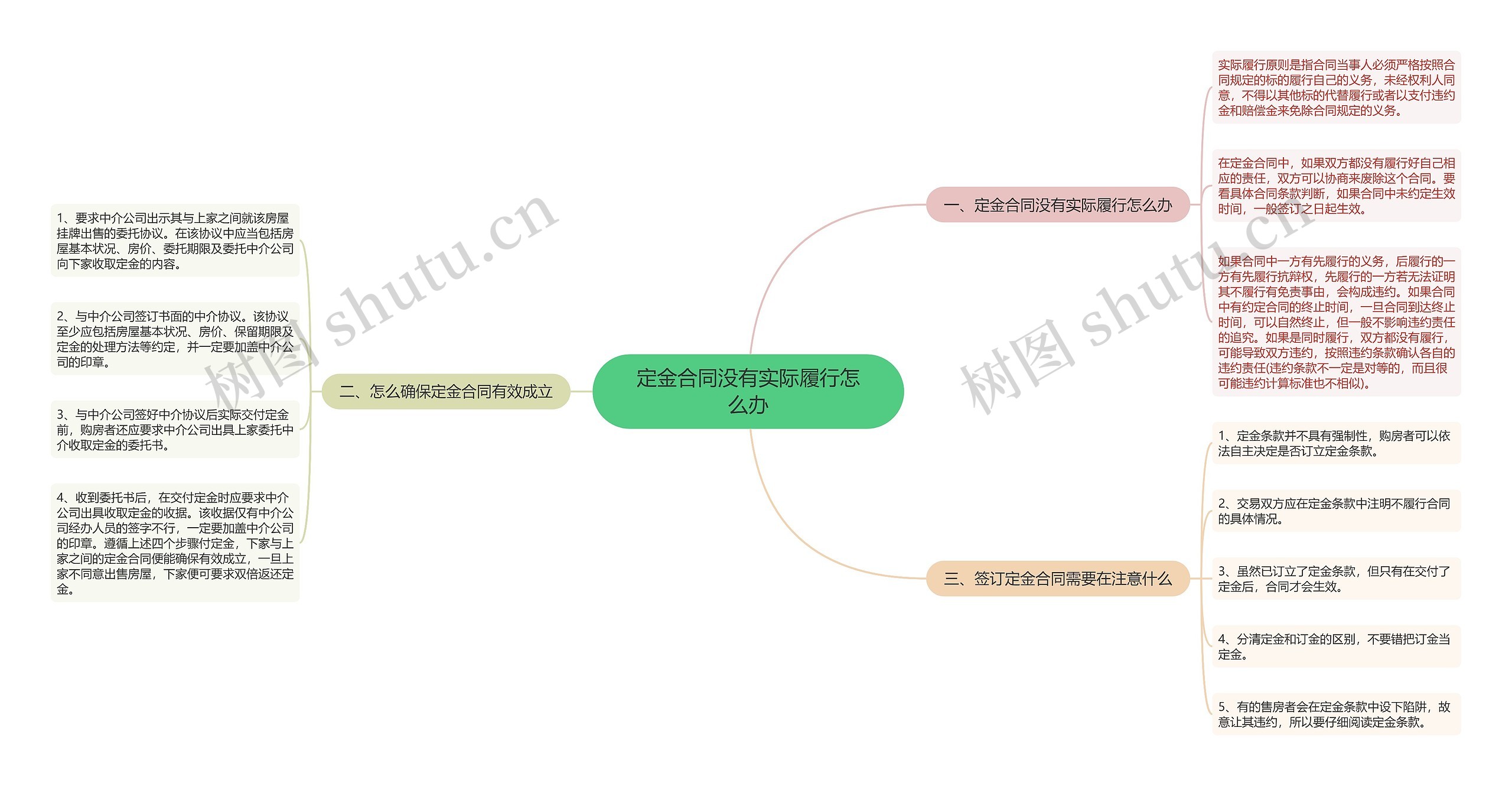 定金合同没有实际履行怎么办思维导图