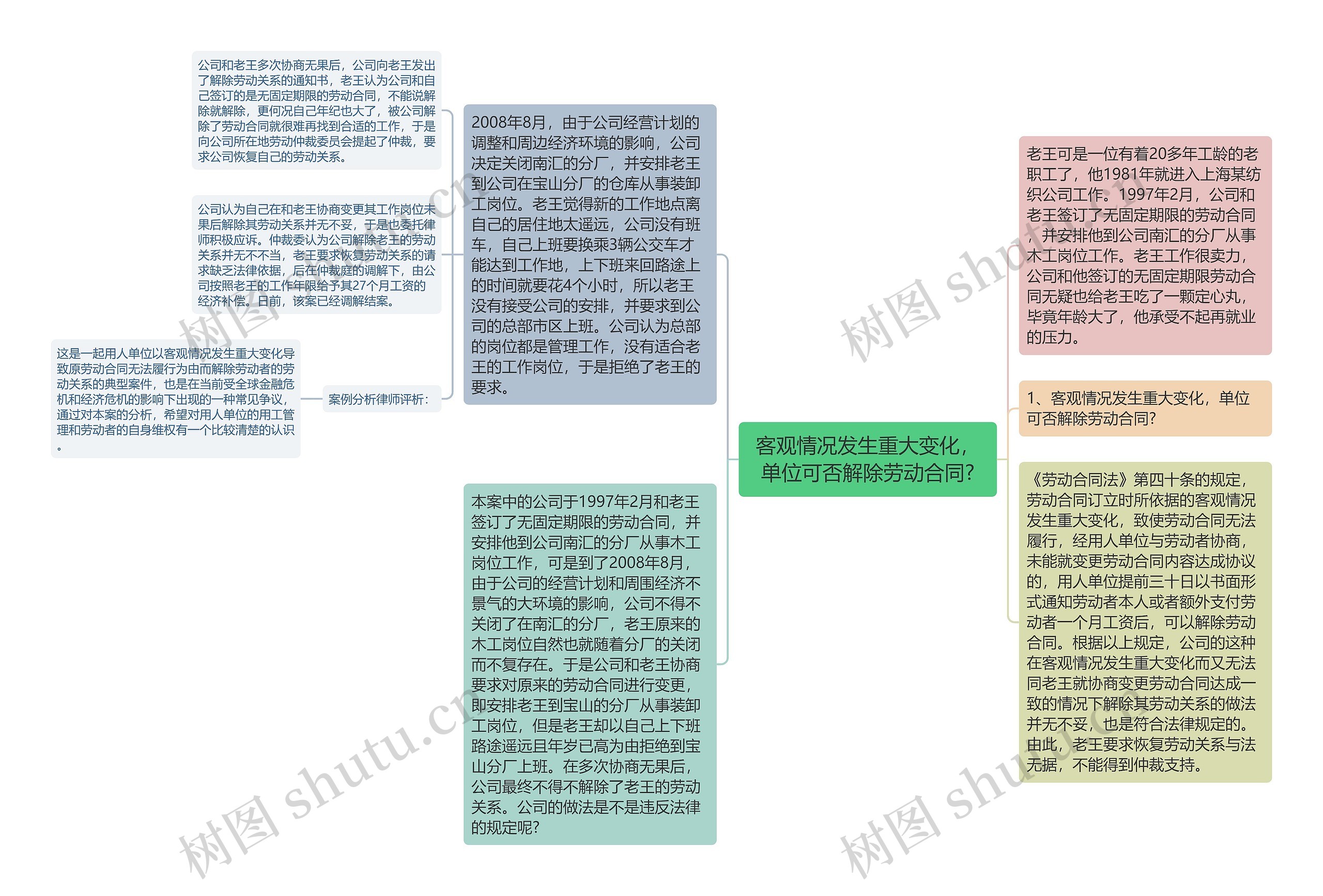 客观情况发生重大变化，单位可否解除劳动合同?思维导图