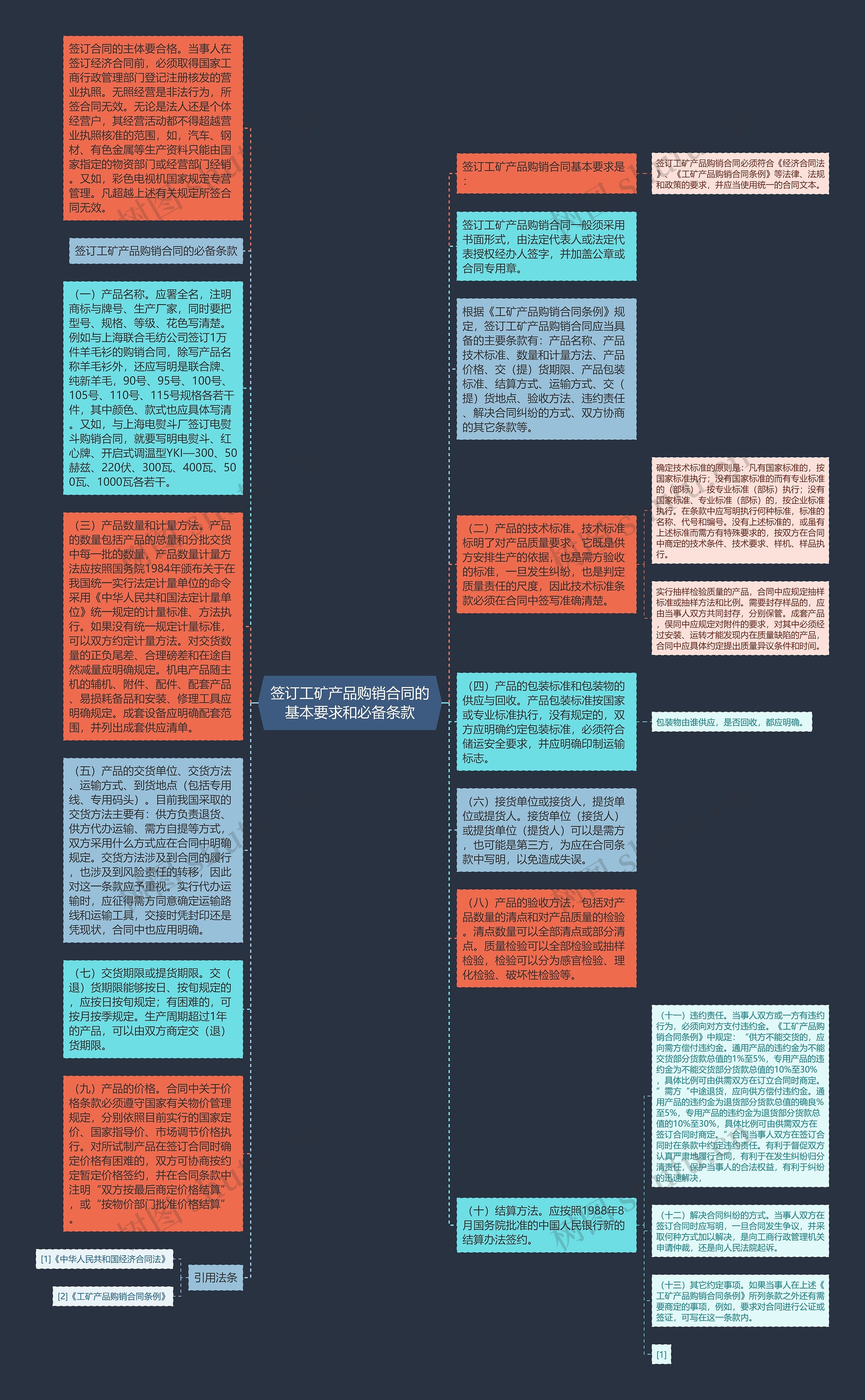 签订工矿产品购销合同的基本要求和必备条款思维导图