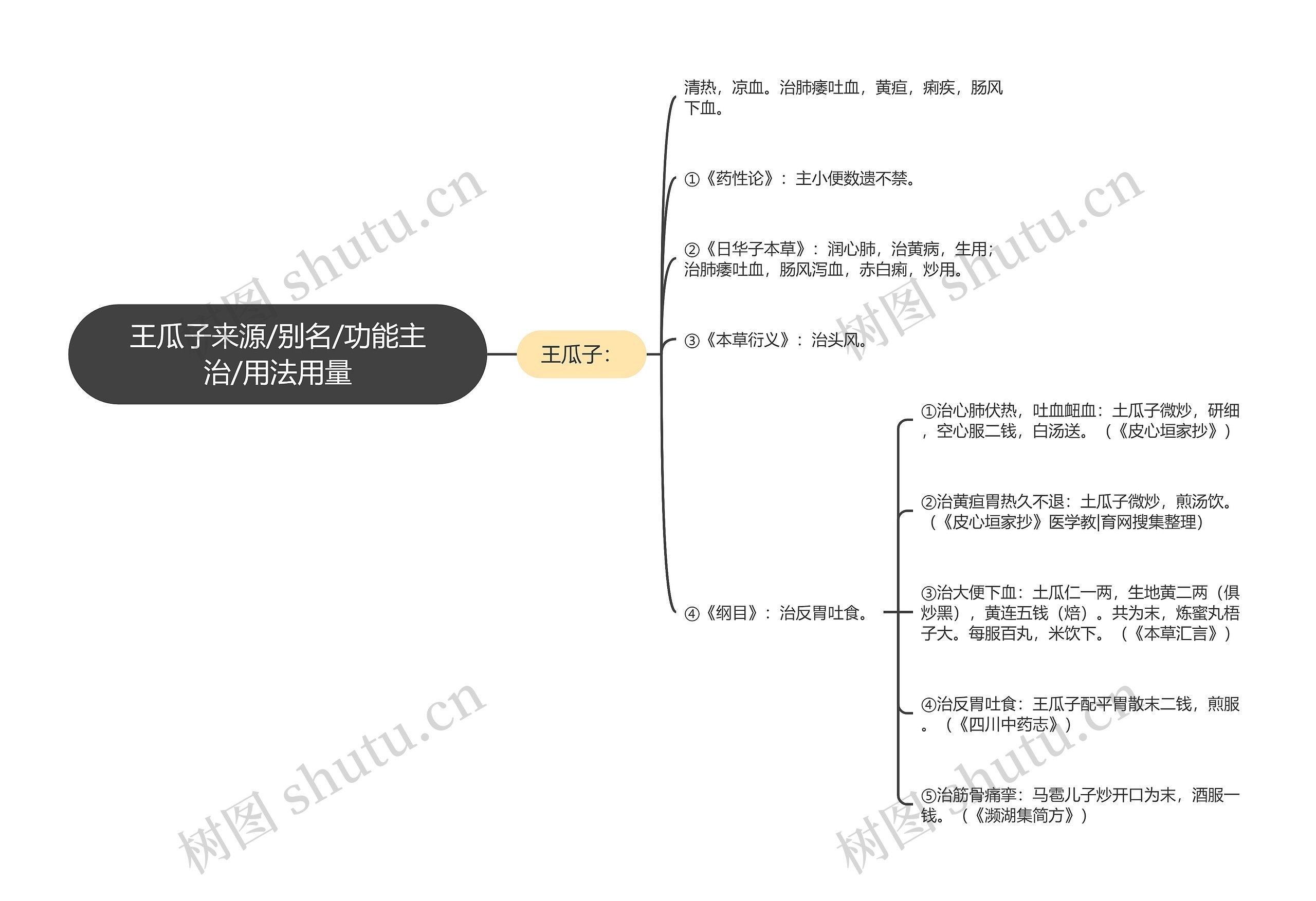 王瓜子来源/别名/功能主治/用法用量思维导图