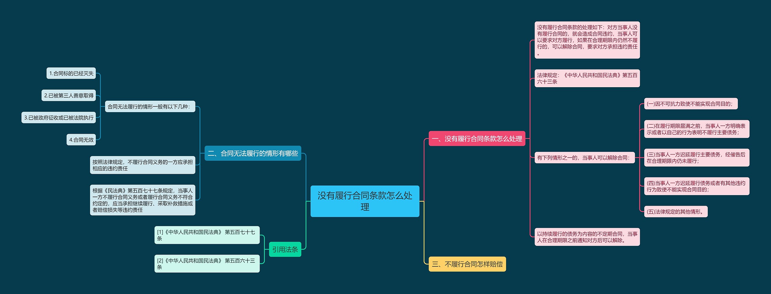 没有履行合同条款怎么处理思维导图