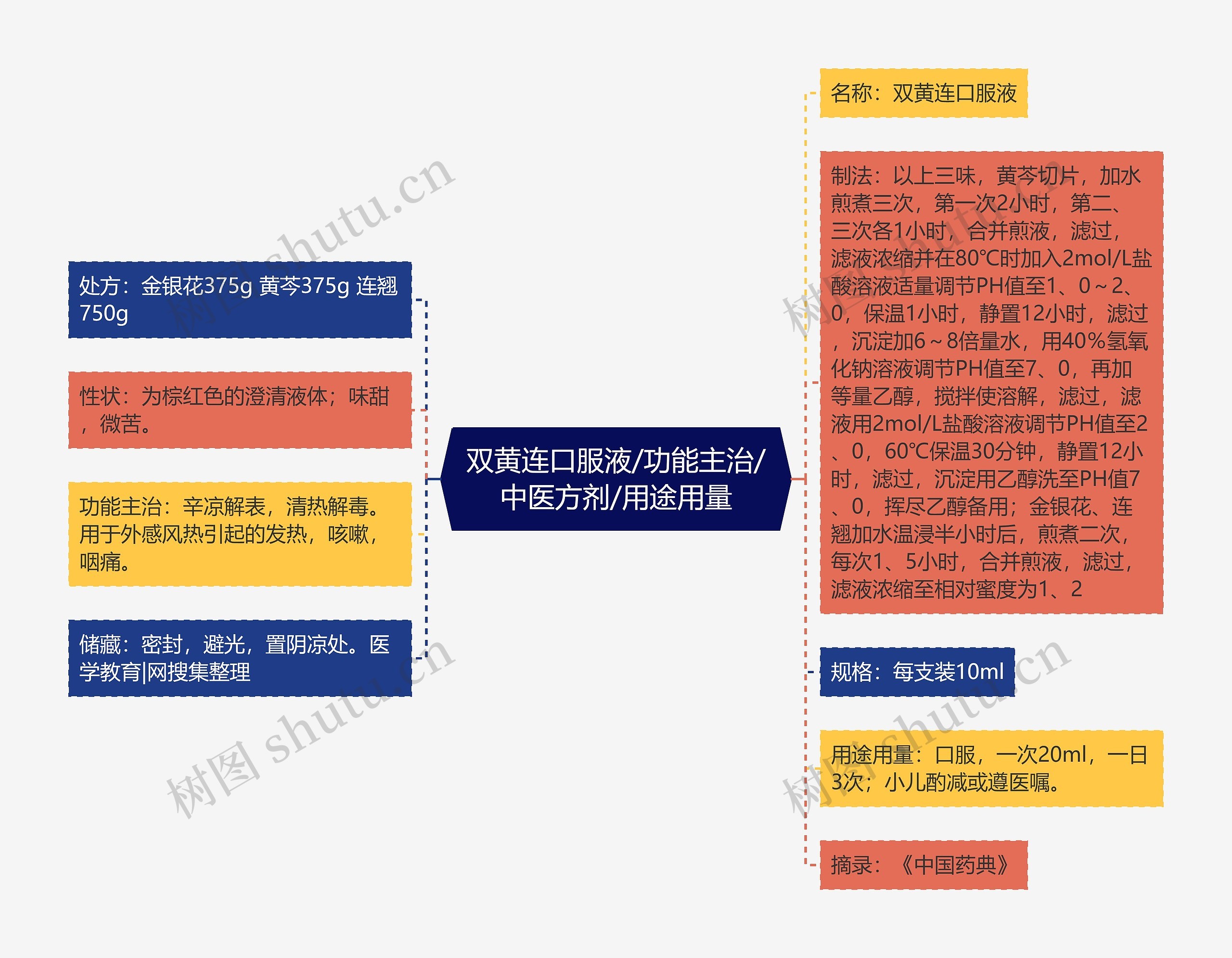 双黄连口服液/功能主治/中医方剂/用途用量思维导图