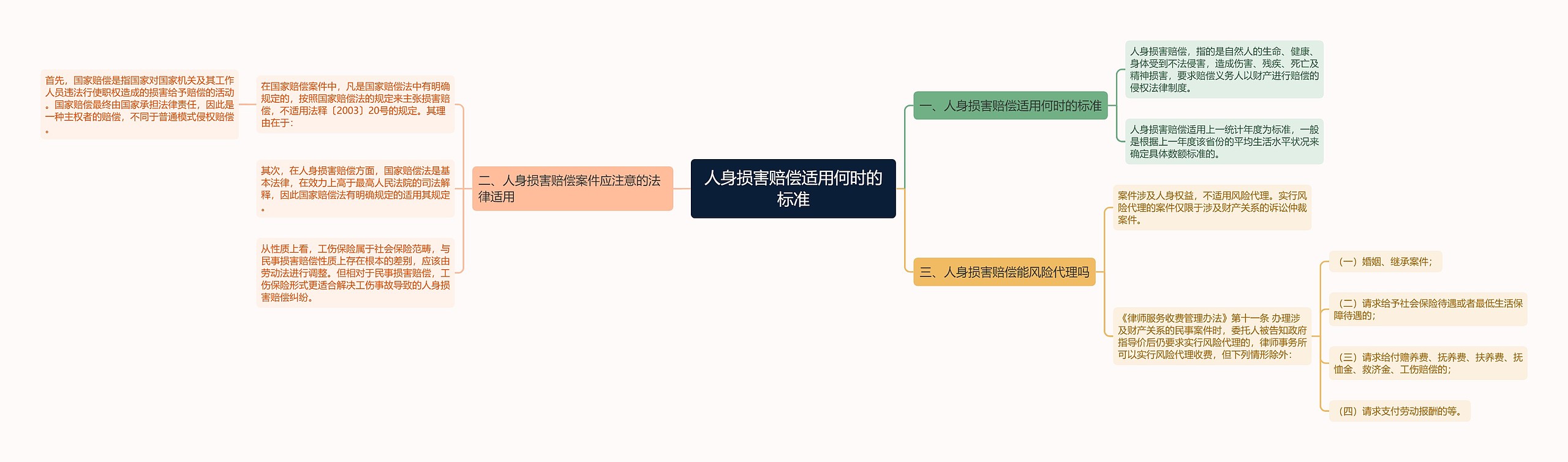 人身损害赔偿适用何时的标准思维导图