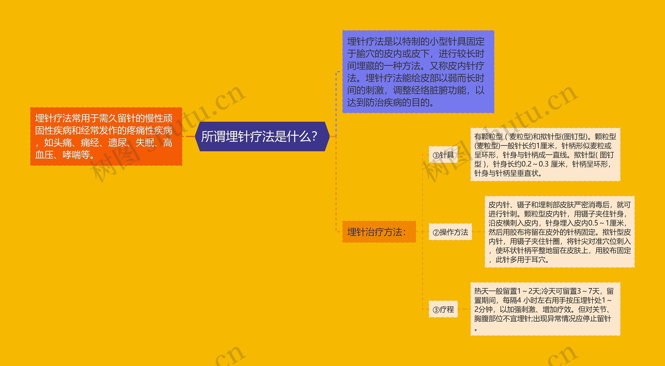 所谓埋针疗法是什么？思维导图