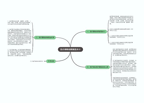 医疗费赔偿限额是多少