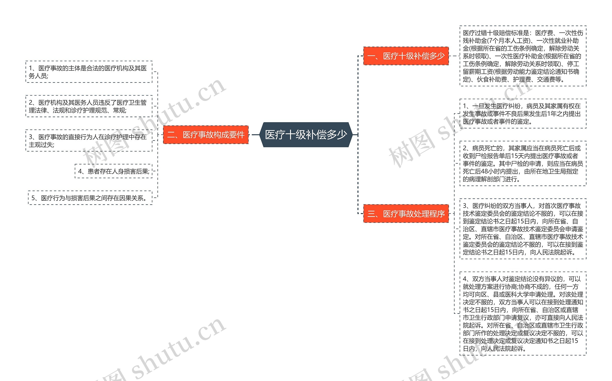 医疗十级补偿多少思维导图