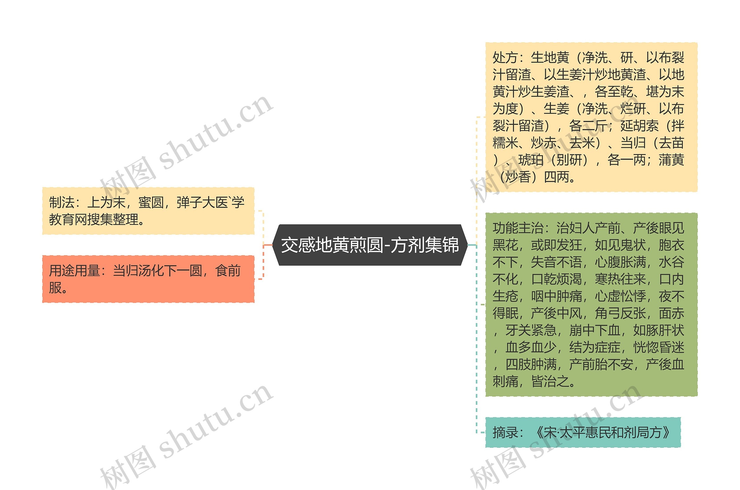 交感地黄煎圆-方剂集锦思维导图