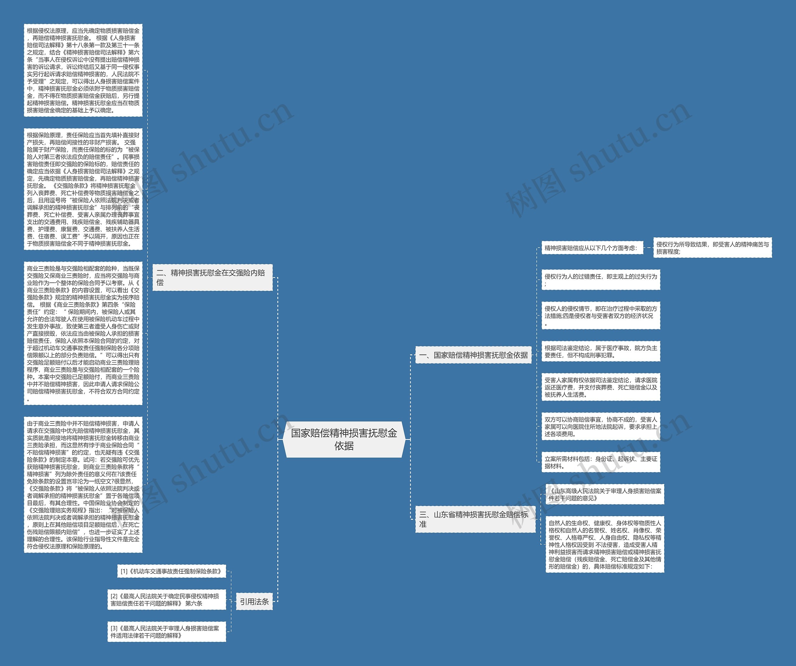 国家赔偿精神损害抚慰金依据思维导图