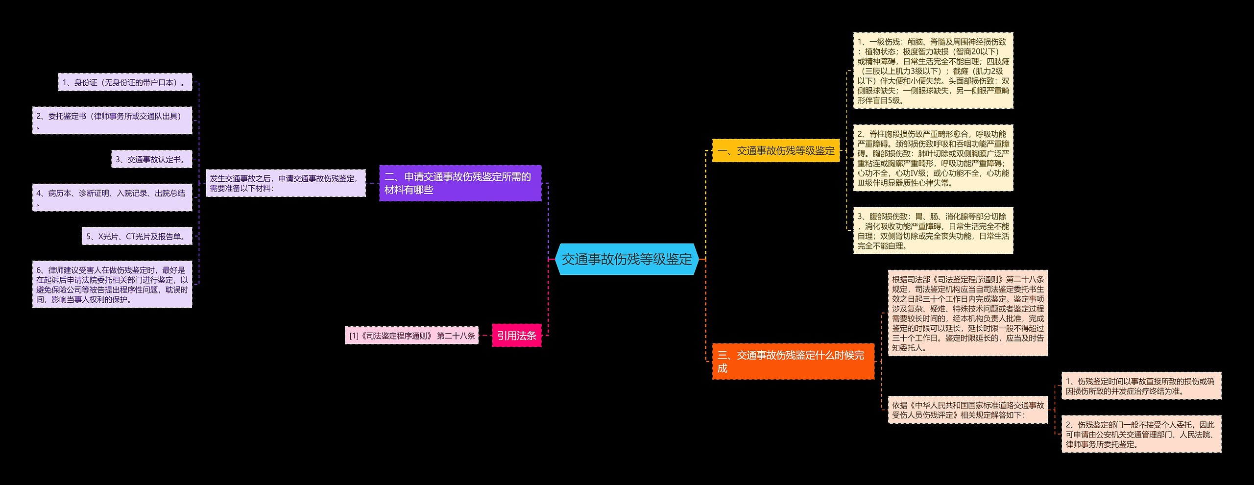 交通事故伤残等级鉴定思维导图