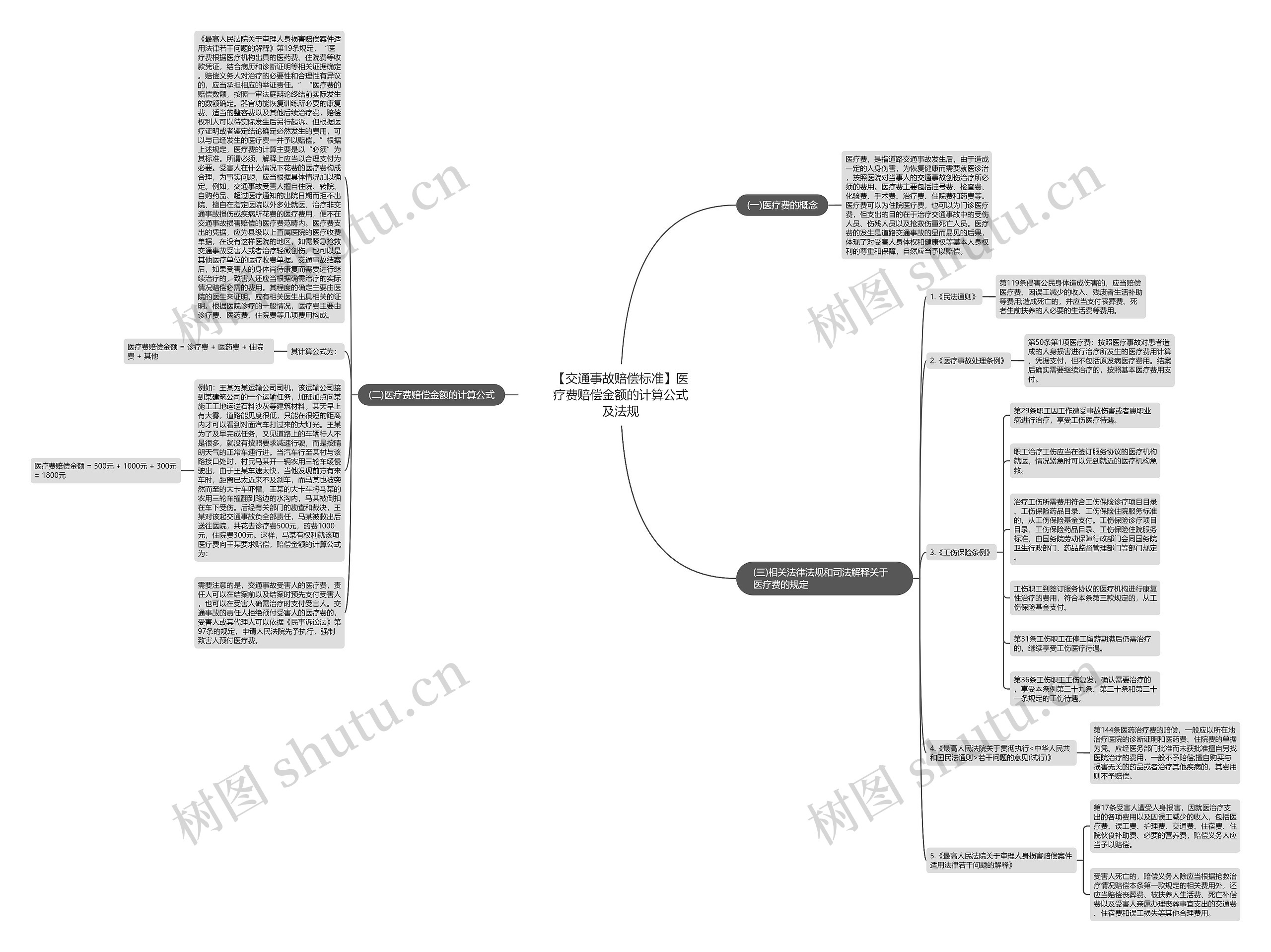 【交通事故赔偿标准】医疗费赔偿金额的计算公式及法规思维导图