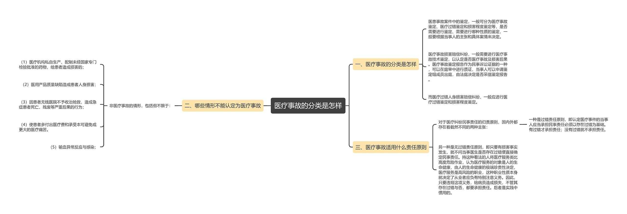 医疗事故的分类是怎样思维导图